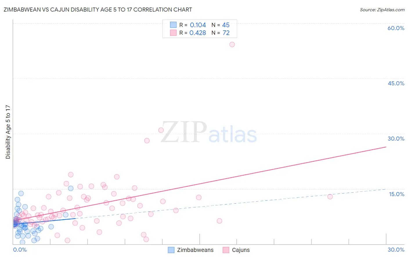 Zimbabwean vs Cajun Disability Age 5 to 17