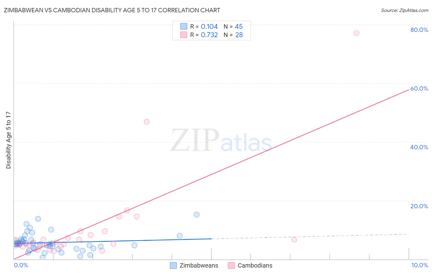 Zimbabwean vs Cambodian Disability Age 5 to 17