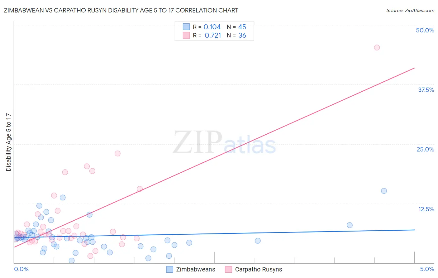 Zimbabwean vs Carpatho Rusyn Disability Age 5 to 17