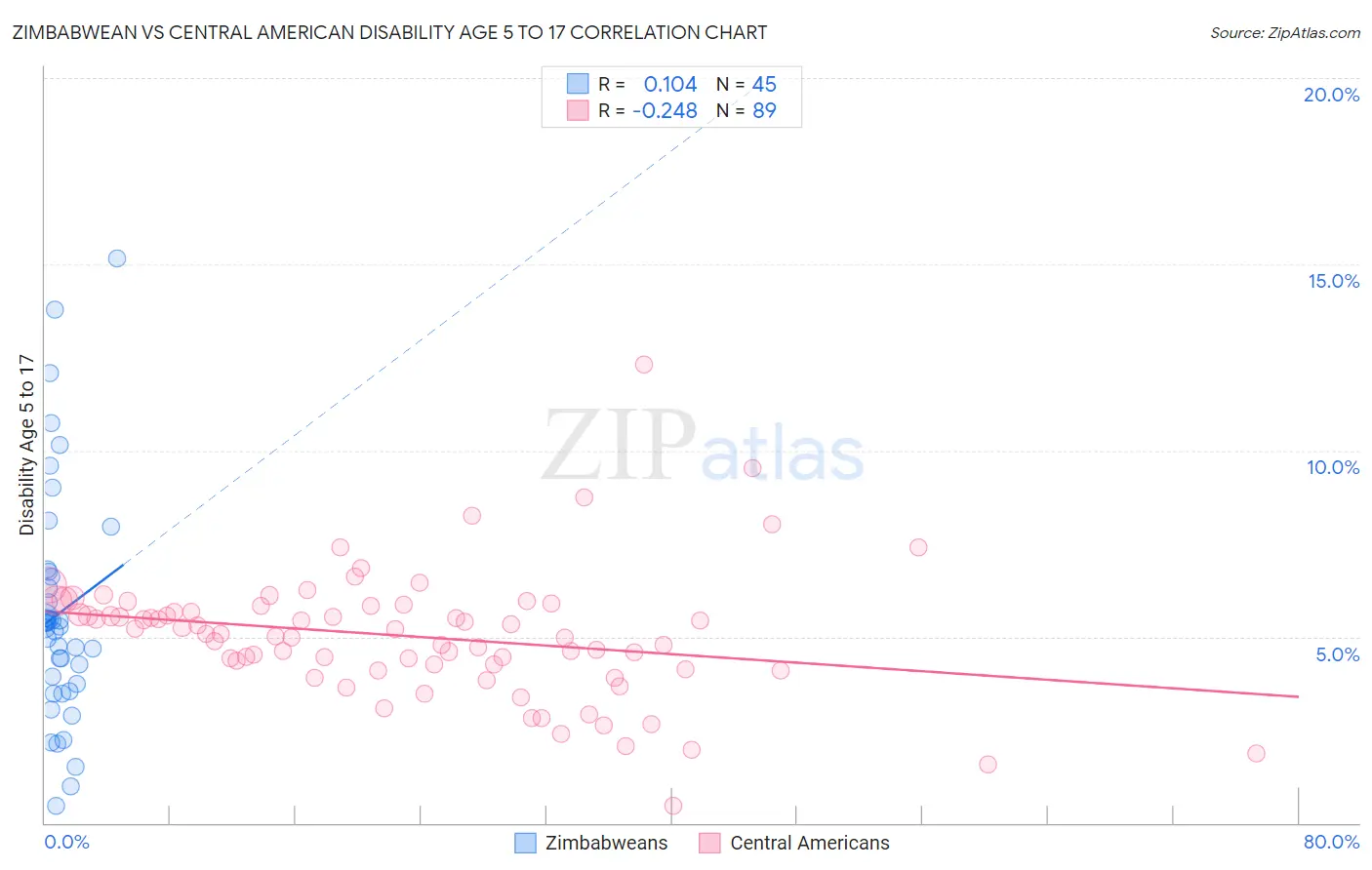 Zimbabwean vs Central American Disability Age 5 to 17