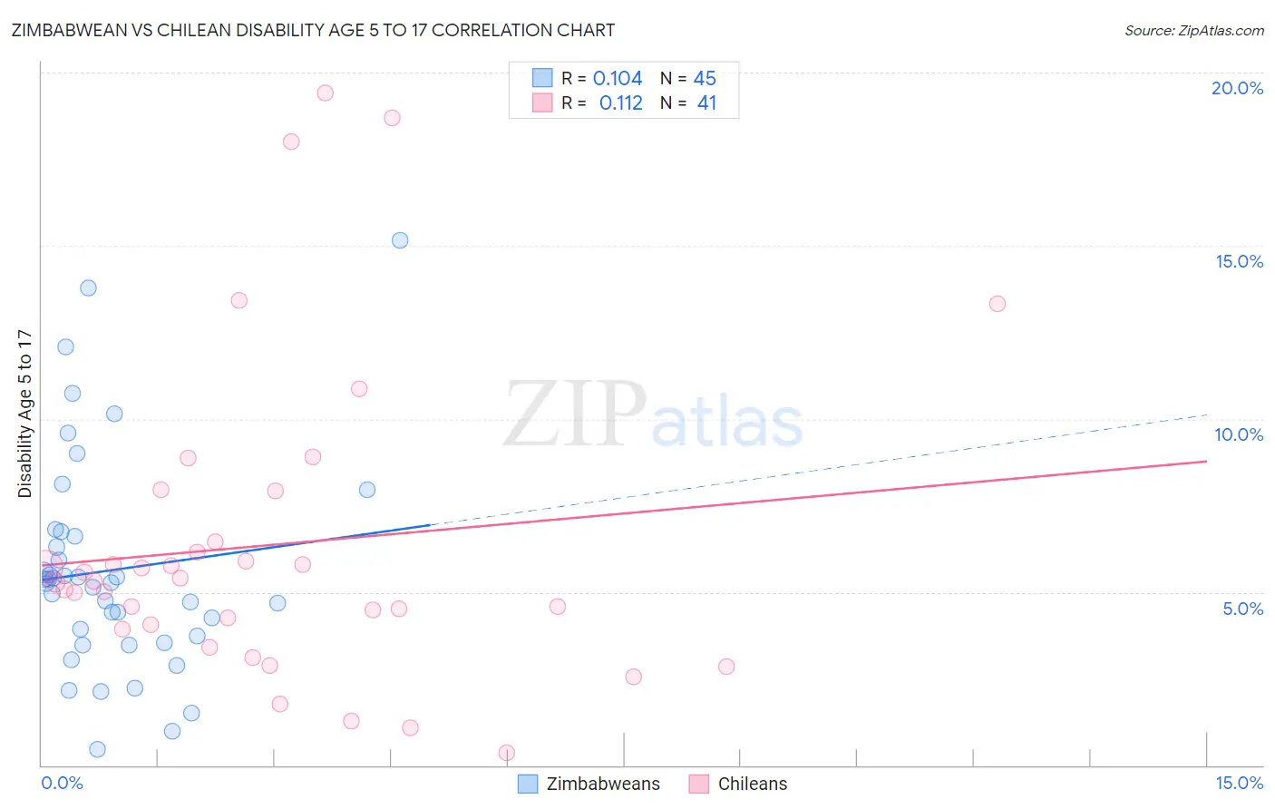 Zimbabwean vs Chilean Disability Age 5 to 17
