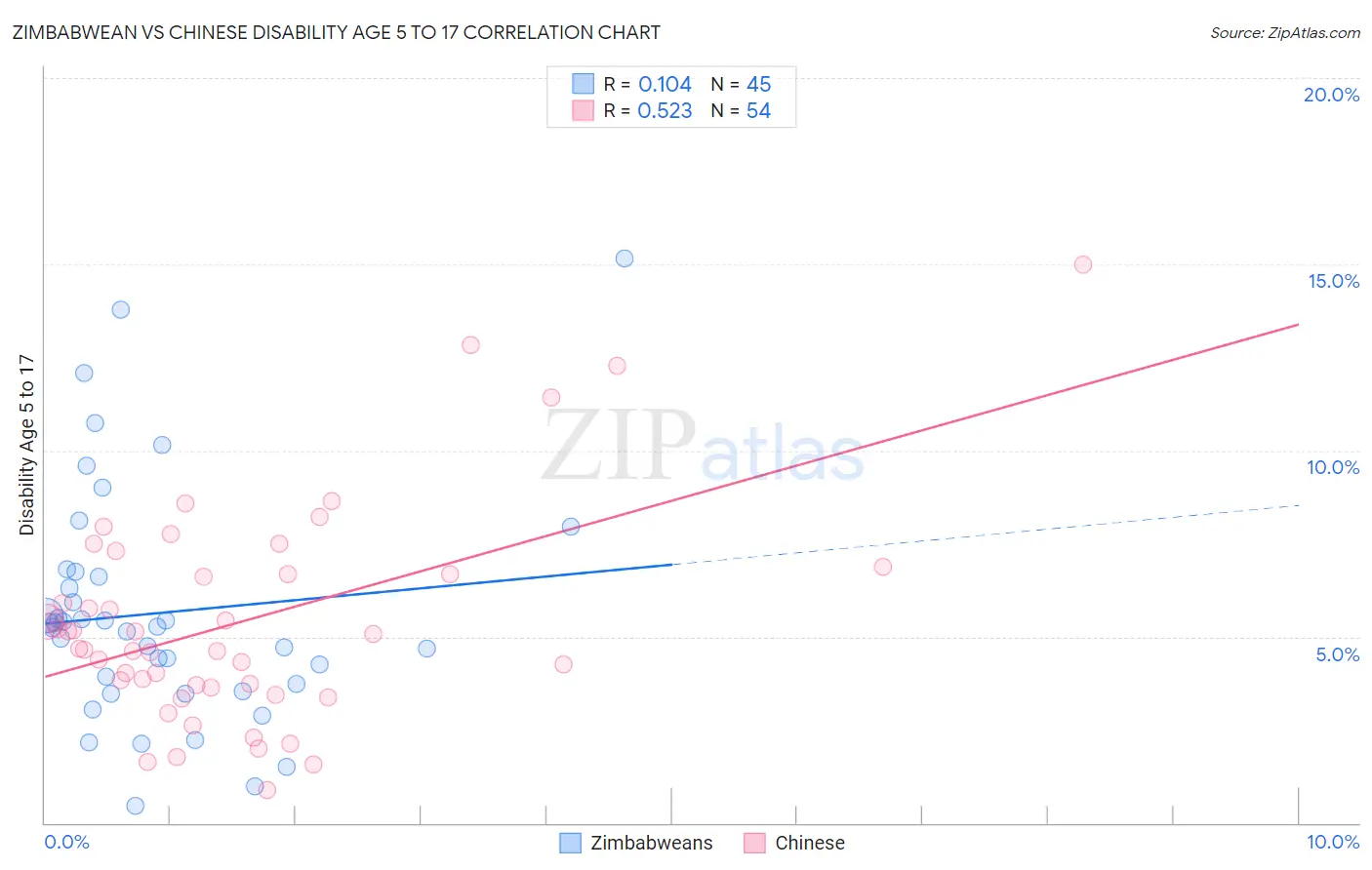 Zimbabwean vs Chinese Disability Age 5 to 17