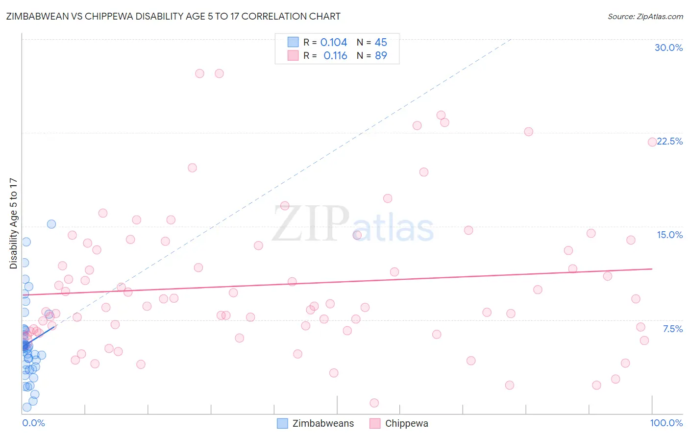 Zimbabwean vs Chippewa Disability Age 5 to 17