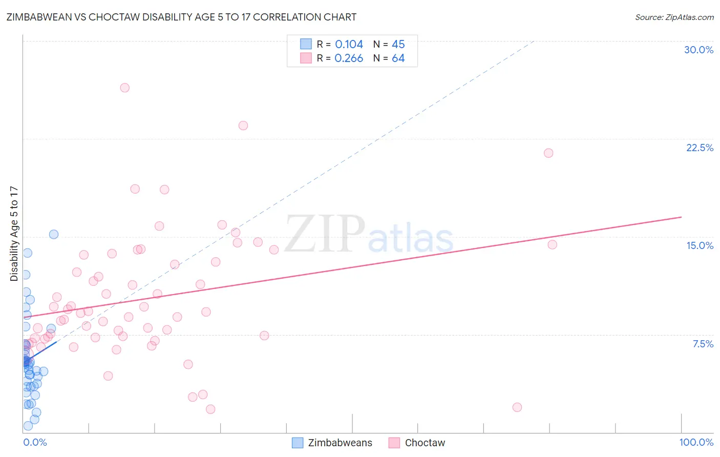 Zimbabwean vs Choctaw Disability Age 5 to 17