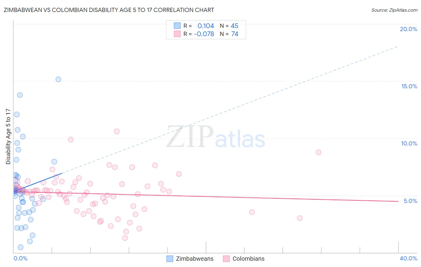 Zimbabwean vs Colombian Disability Age 5 to 17