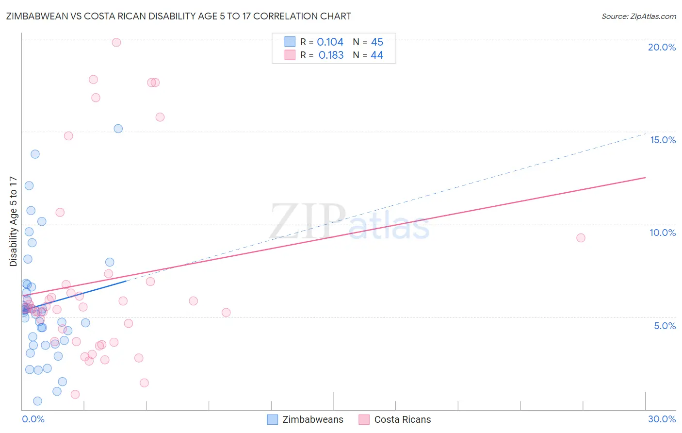 Zimbabwean vs Costa Rican Disability Age 5 to 17