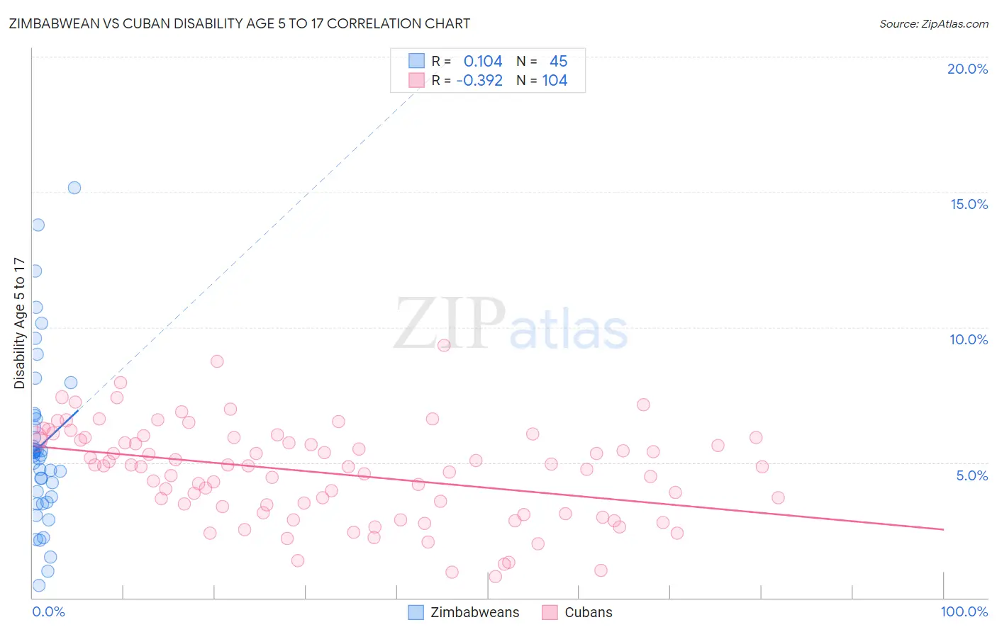 Zimbabwean vs Cuban Disability Age 5 to 17