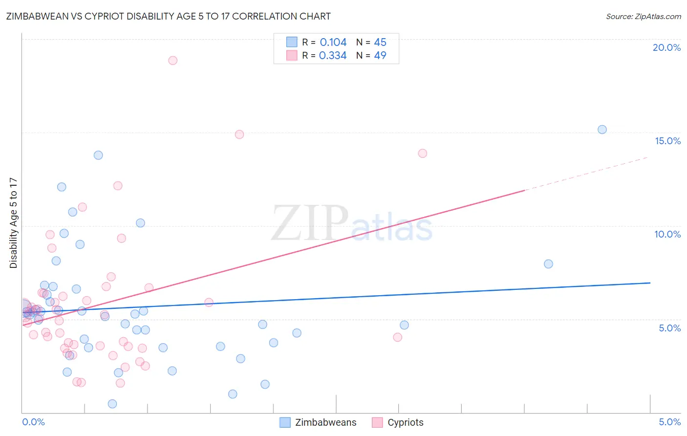 Zimbabwean vs Cypriot Disability Age 5 to 17