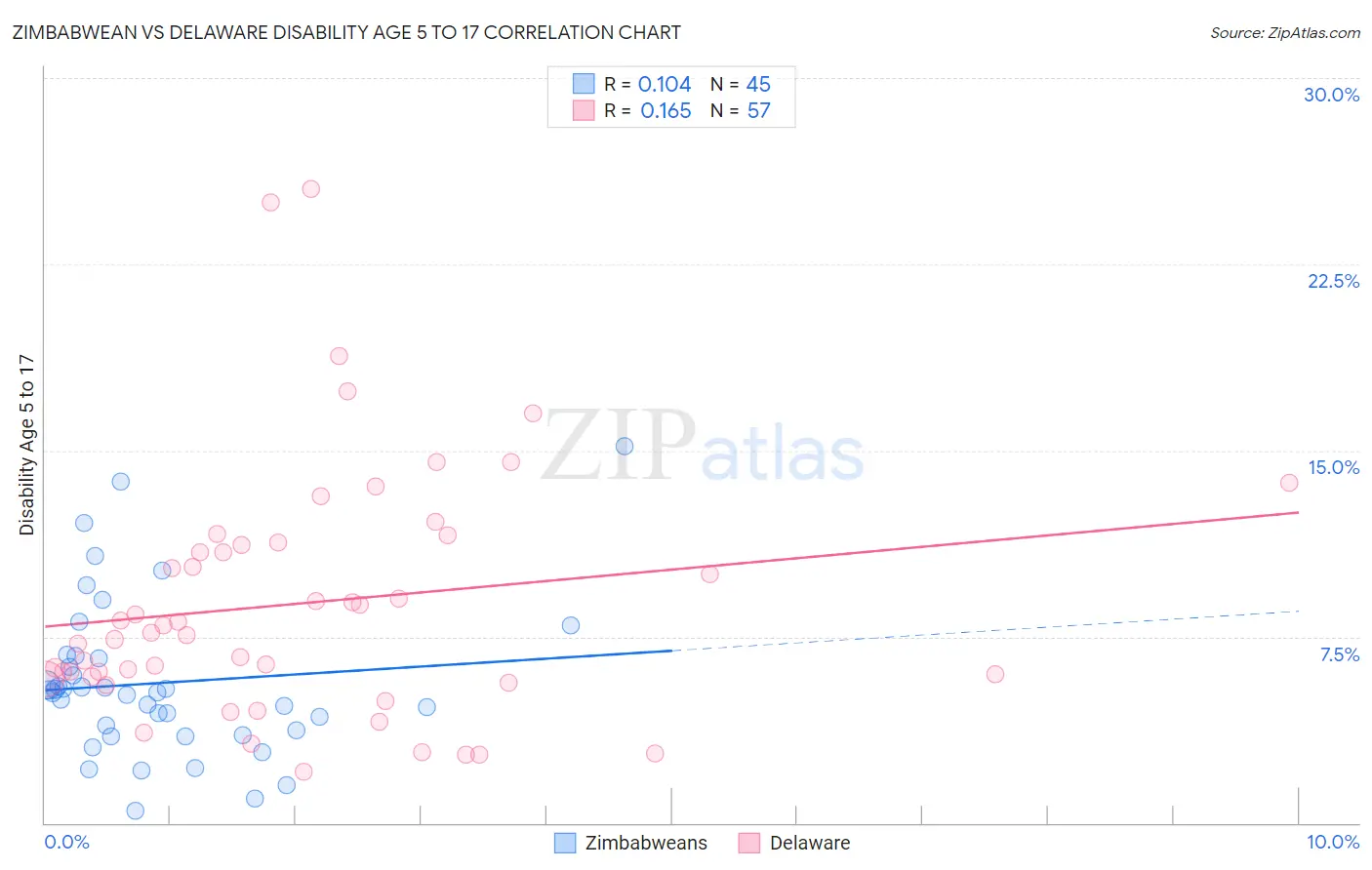 Zimbabwean vs Delaware Disability Age 5 to 17