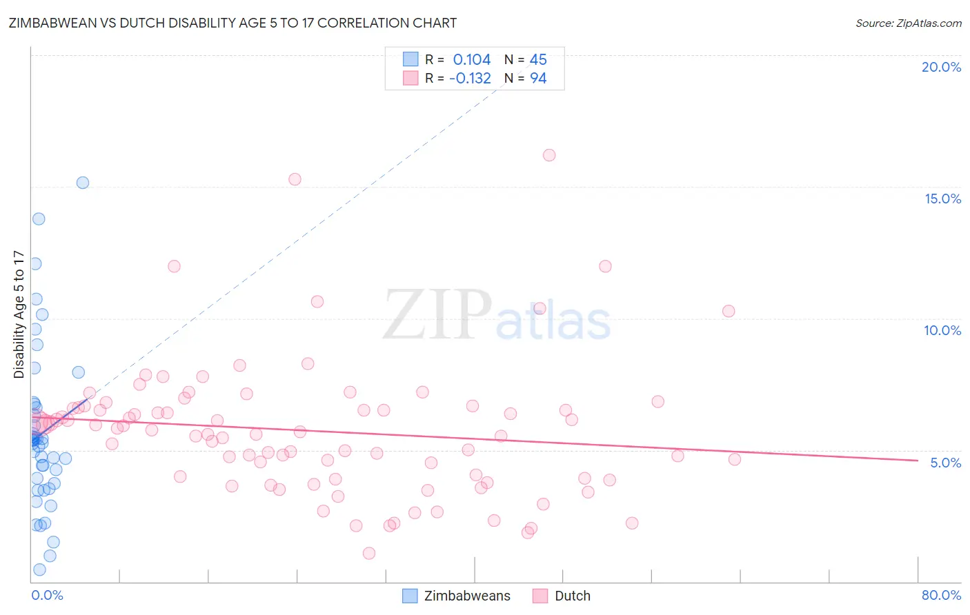 Zimbabwean vs Dutch Disability Age 5 to 17