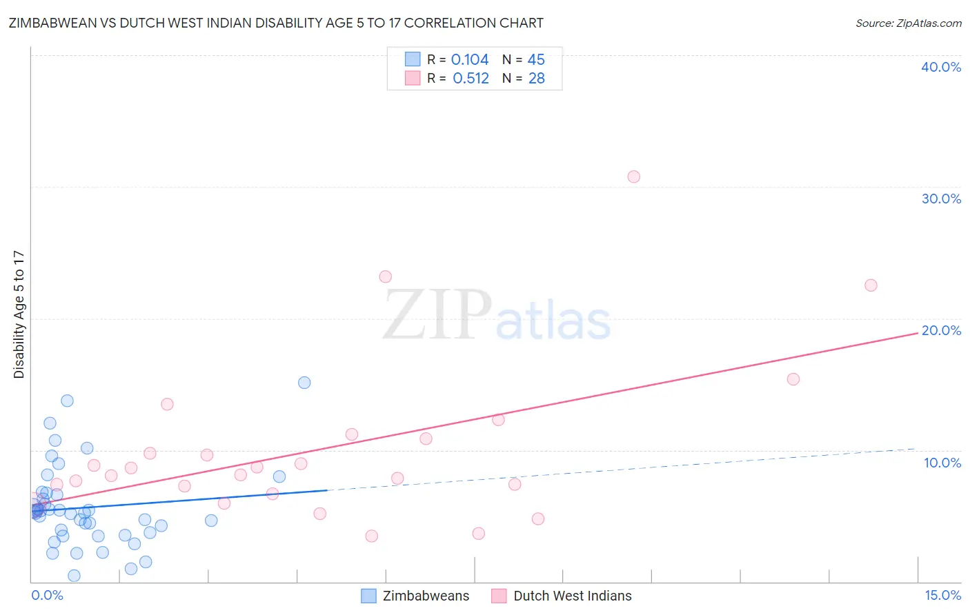 Zimbabwean vs Dutch West Indian Disability Age 5 to 17