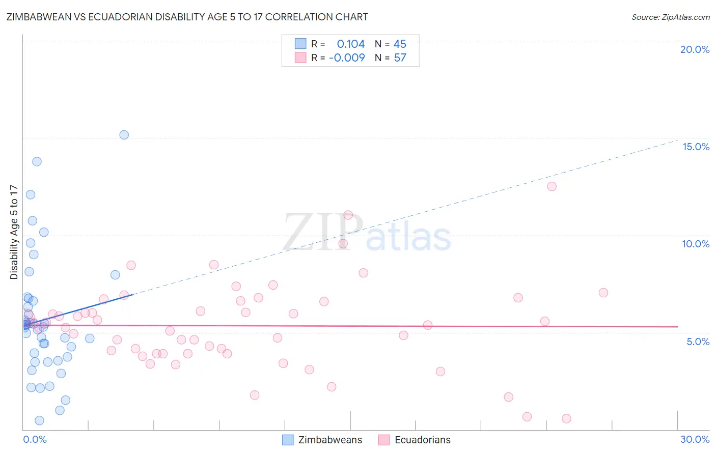 Zimbabwean vs Ecuadorian Disability Age 5 to 17