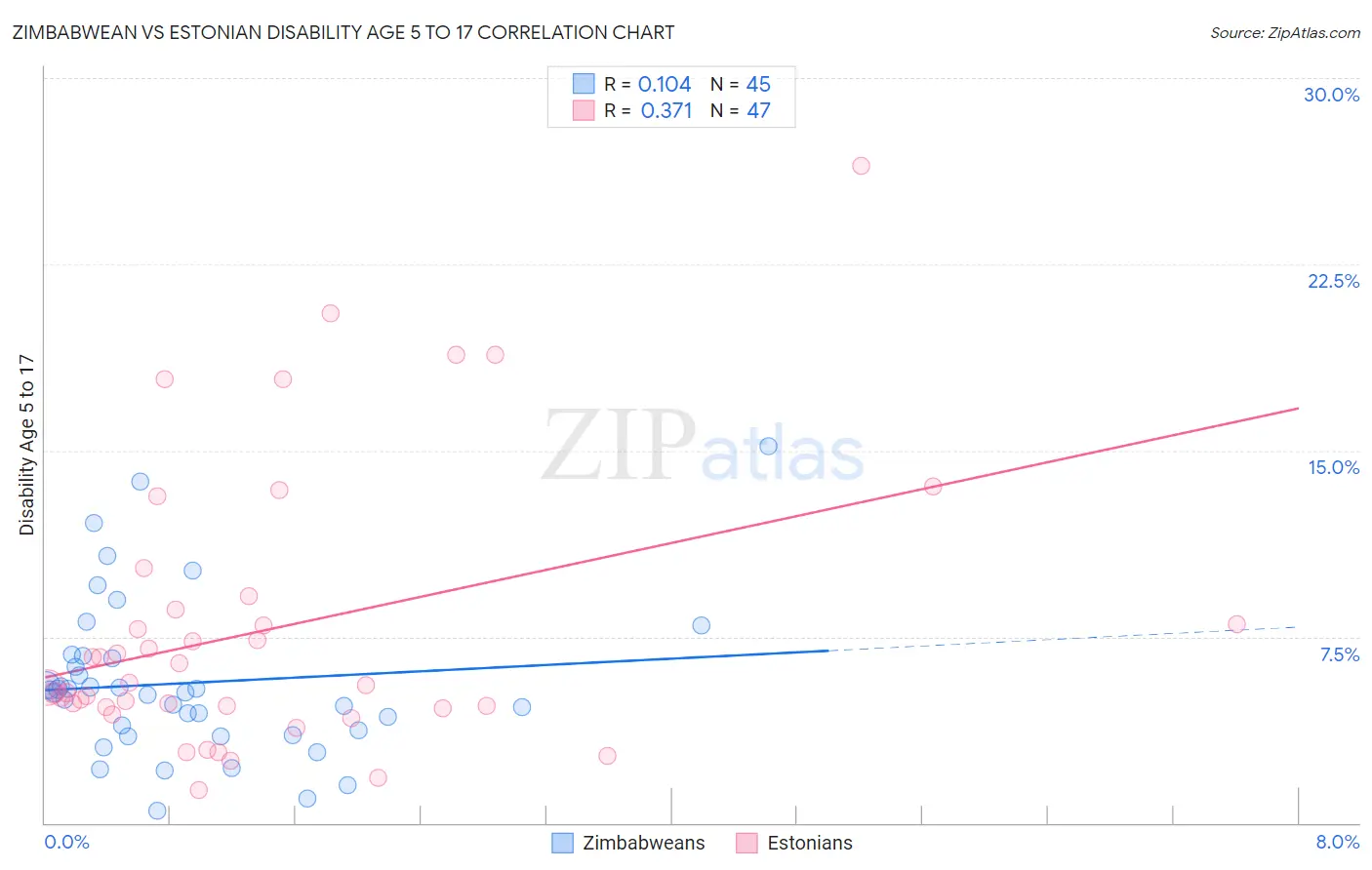 Zimbabwean vs Estonian Disability Age 5 to 17