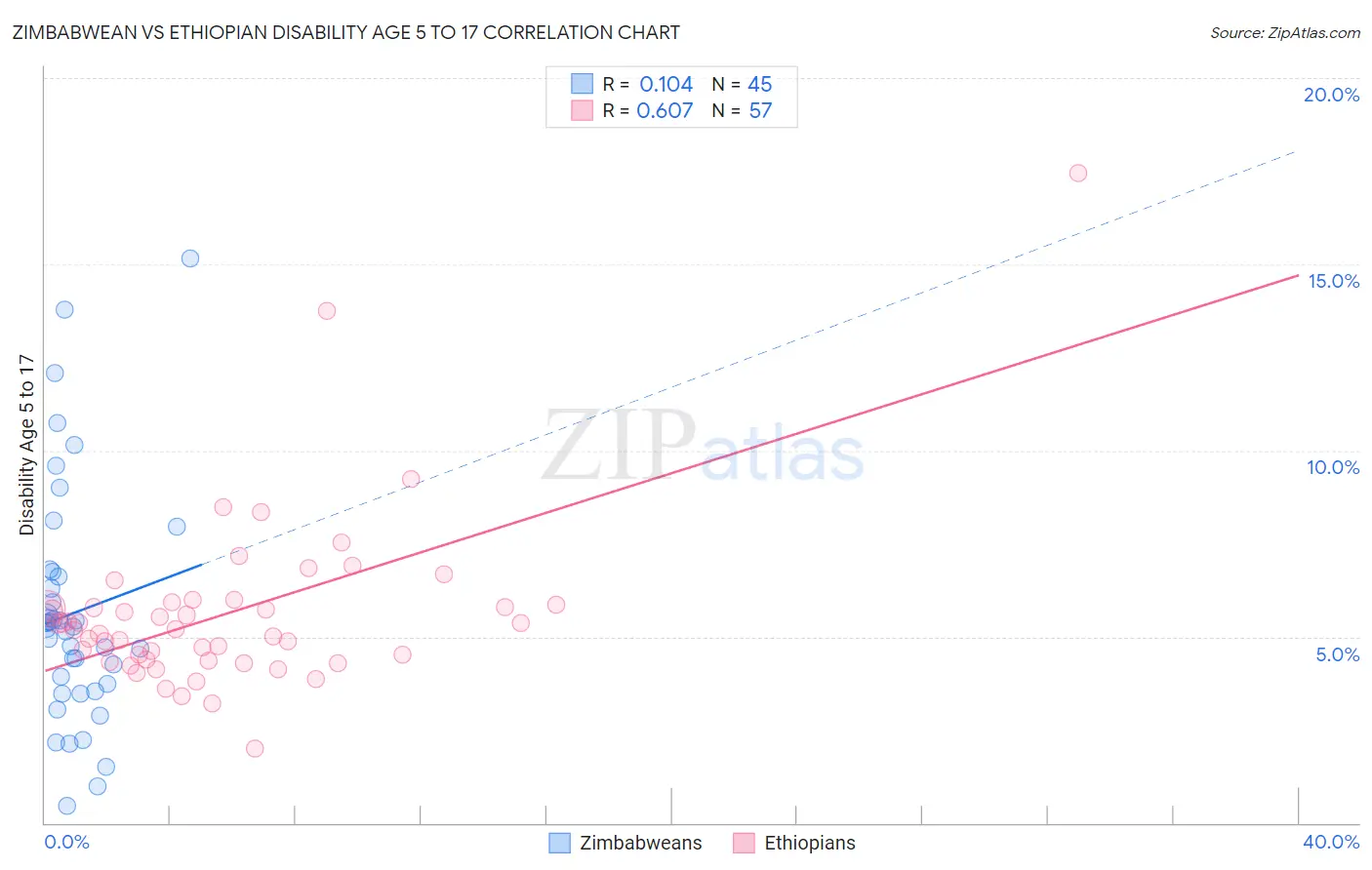 Zimbabwean vs Ethiopian Disability Age 5 to 17