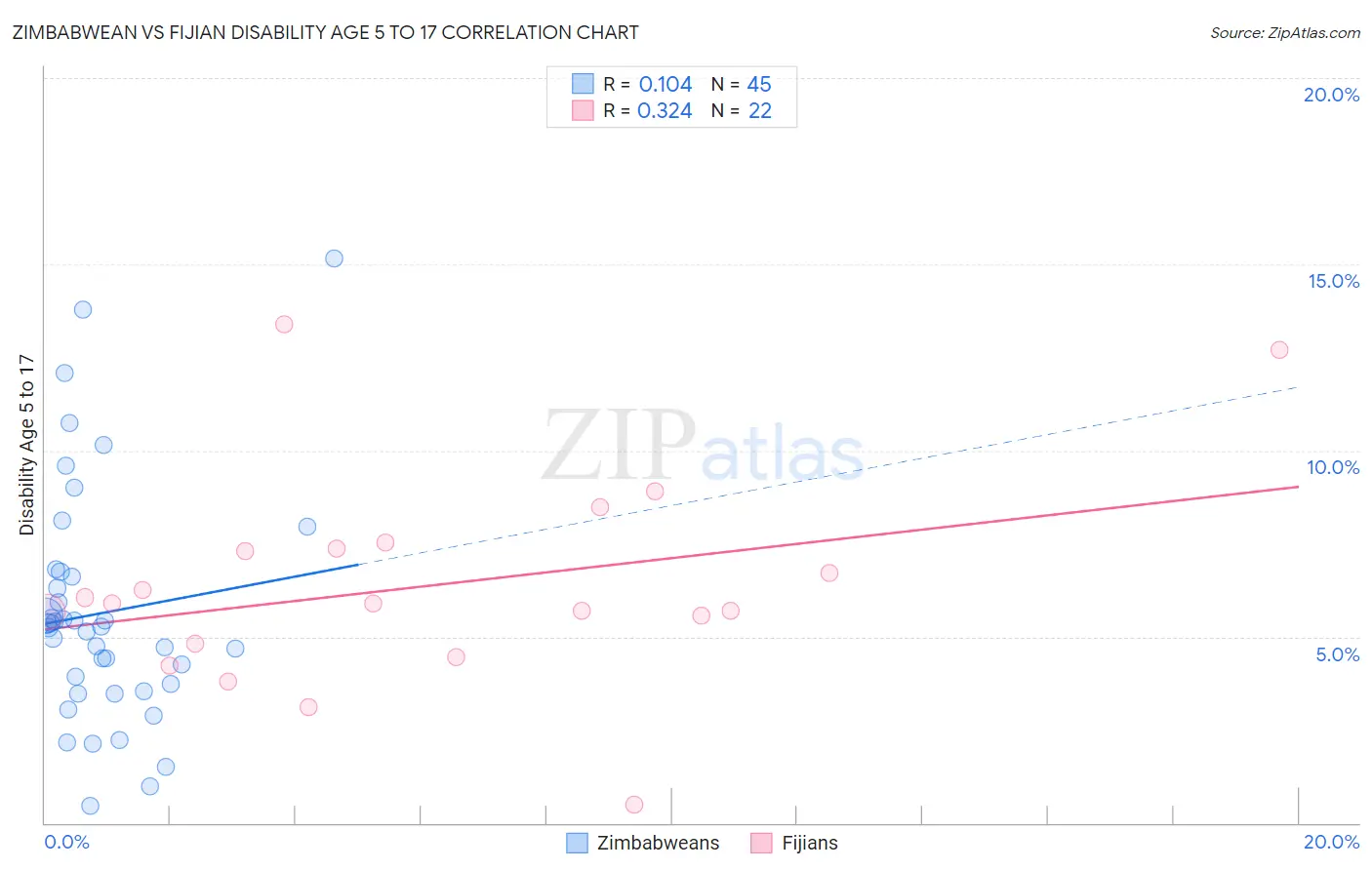 Zimbabwean vs Fijian Disability Age 5 to 17