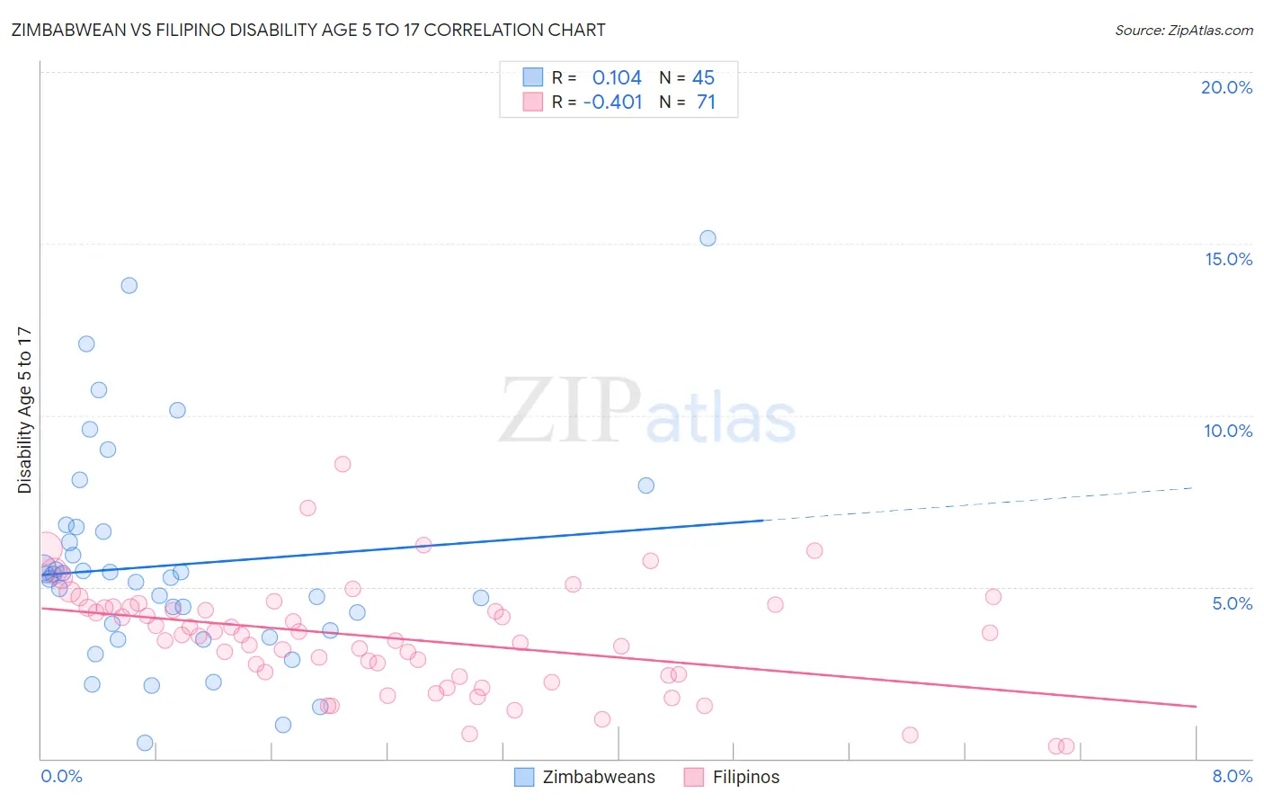 Zimbabwean vs Filipino Disability Age 5 to 17