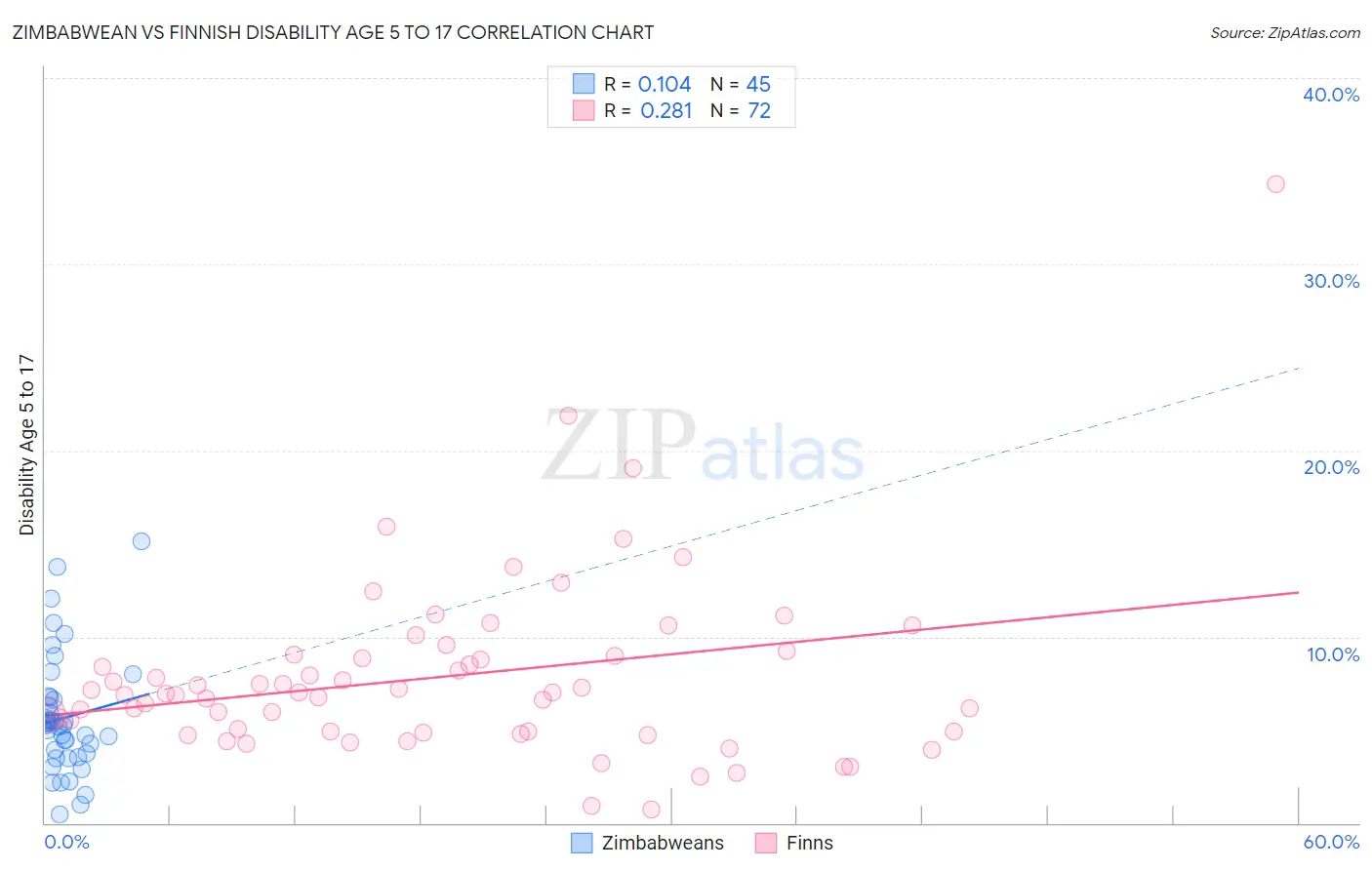 Zimbabwean vs Finnish Disability Age 5 to 17