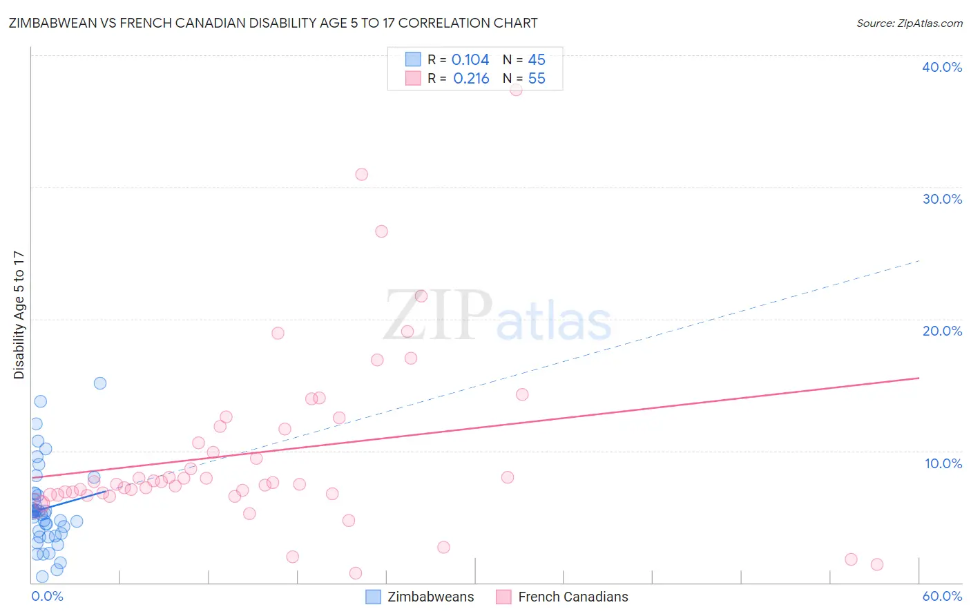 Zimbabwean vs French Canadian Disability Age 5 to 17