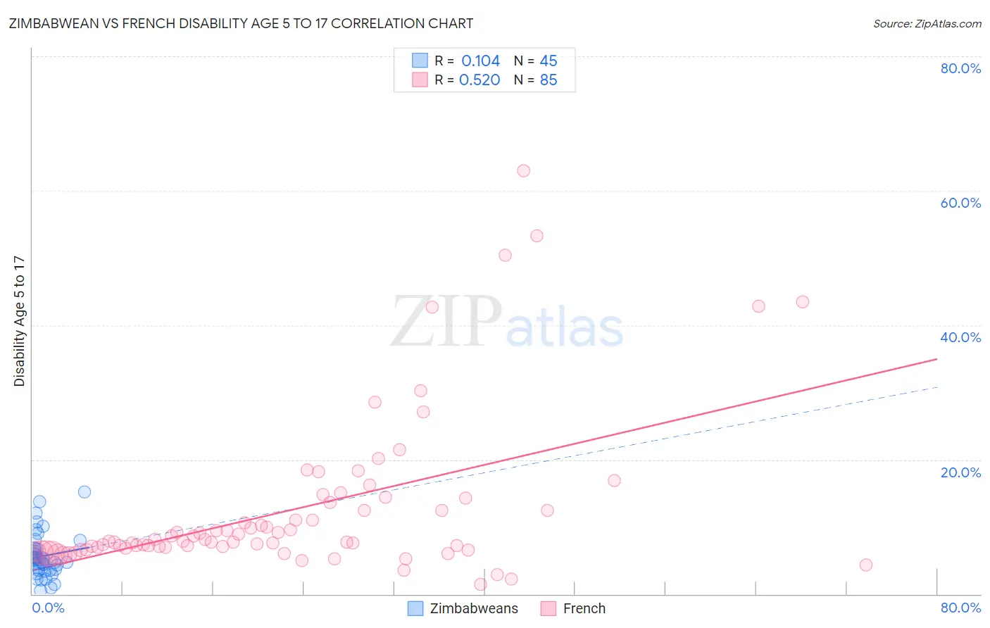 Zimbabwean vs French Disability Age 5 to 17
