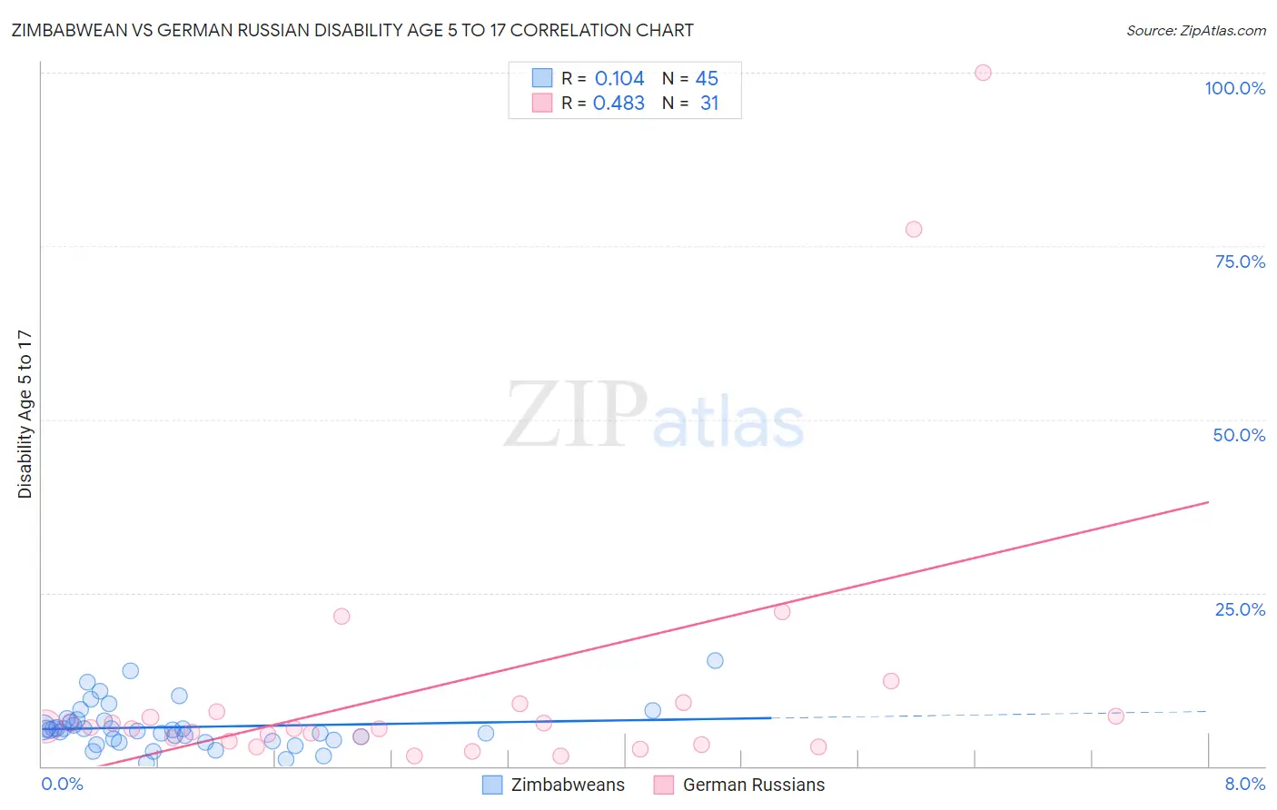 Zimbabwean vs German Russian Disability Age 5 to 17