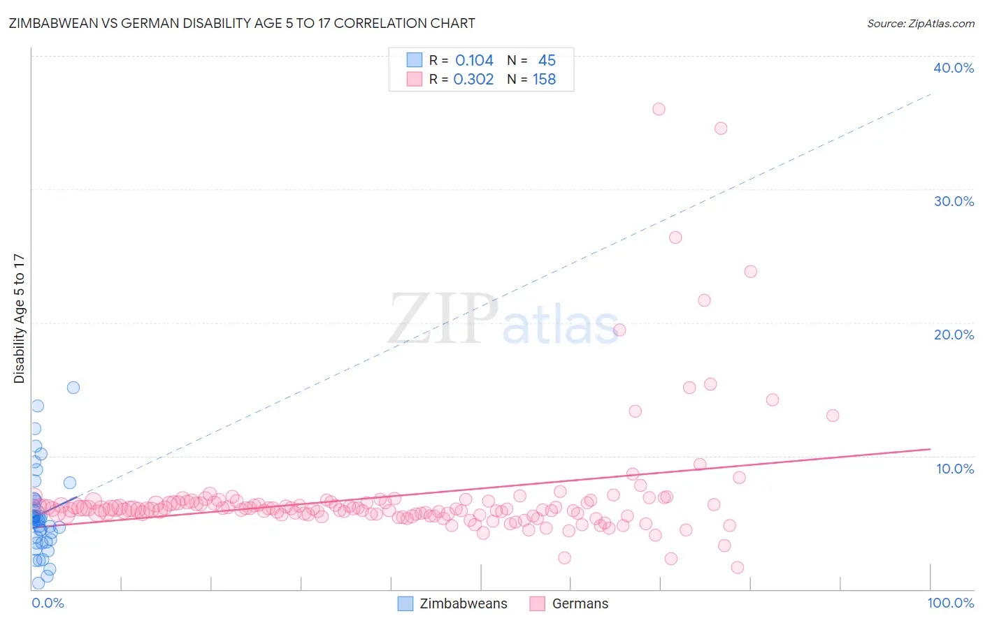 Zimbabwean vs German Disability Age 5 to 17