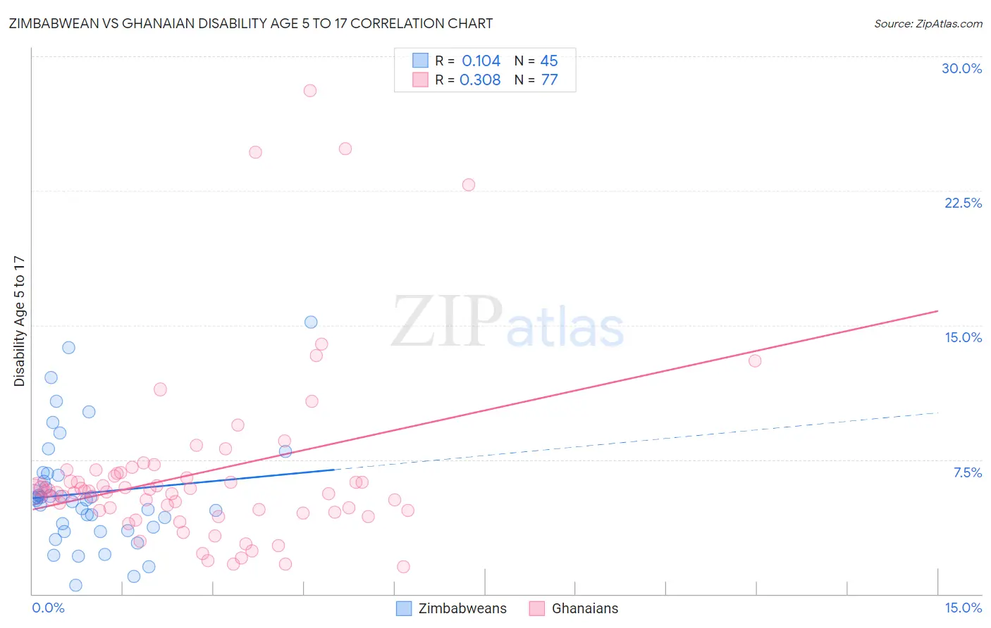 Zimbabwean vs Ghanaian Disability Age 5 to 17