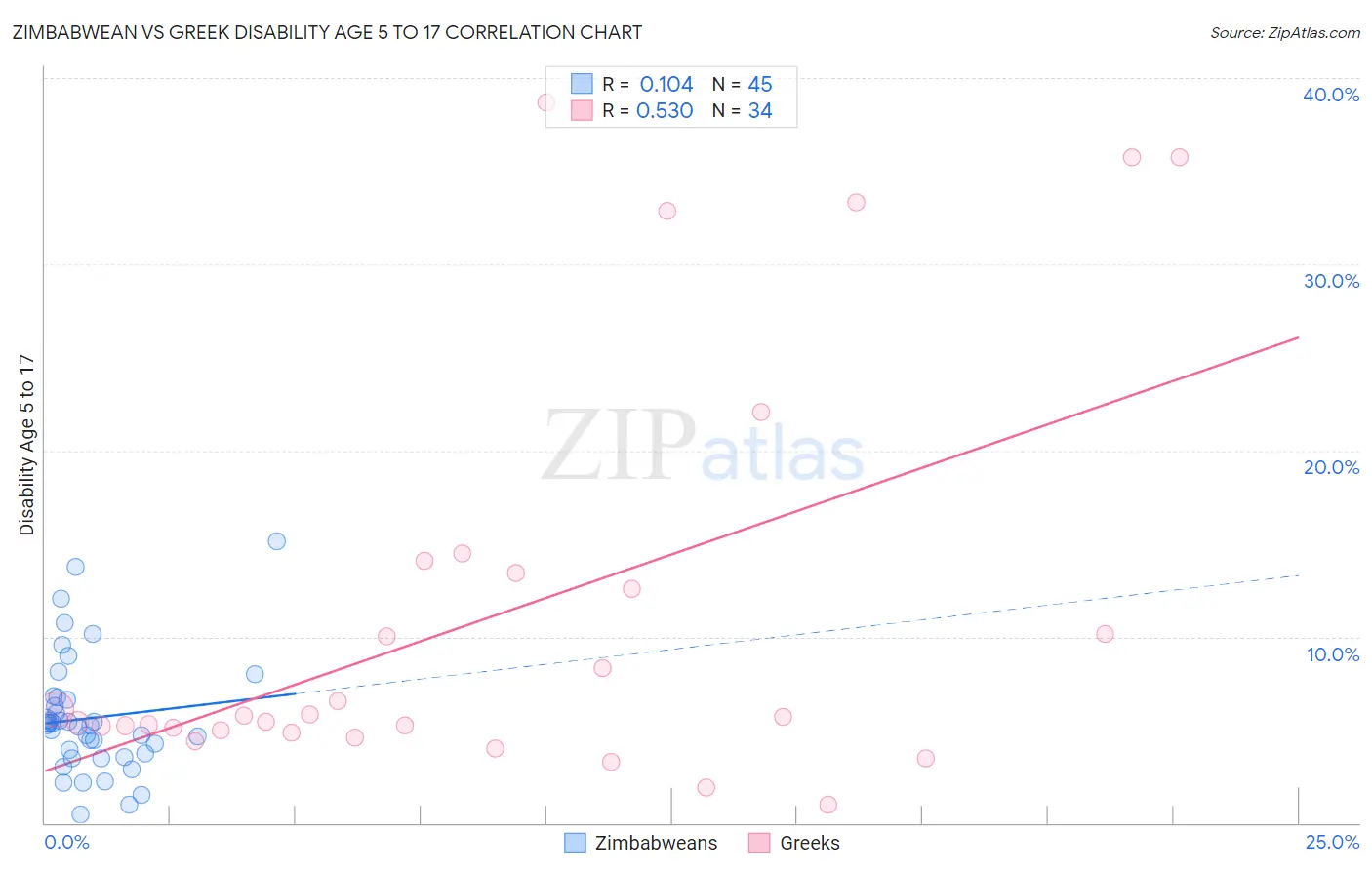 Zimbabwean vs Greek Disability Age 5 to 17
