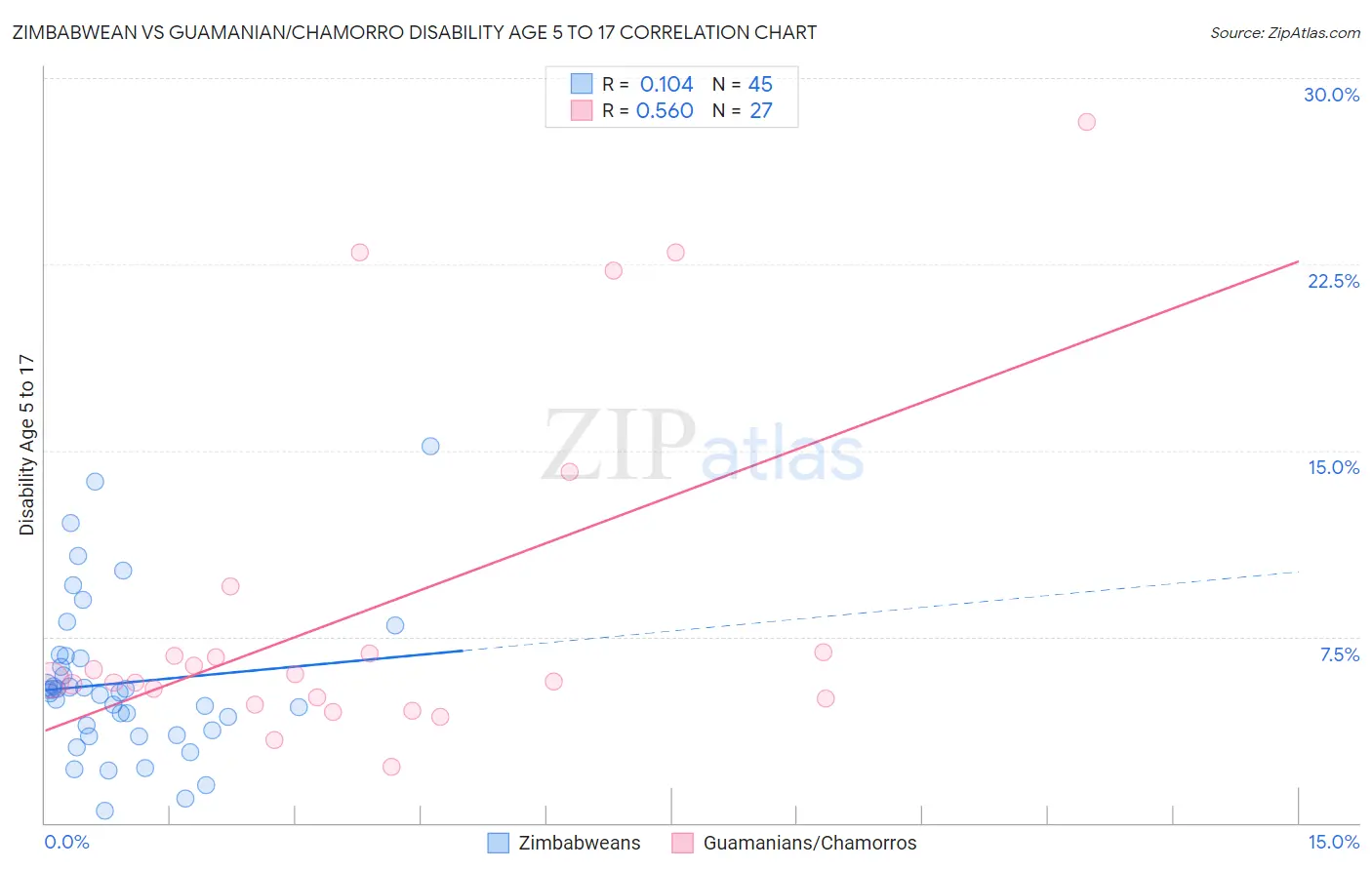 Zimbabwean vs Guamanian/Chamorro Disability Age 5 to 17
