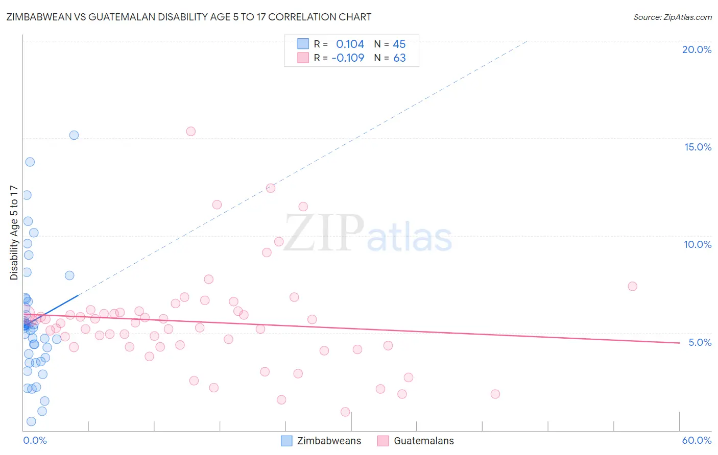Zimbabwean vs Guatemalan Disability Age 5 to 17