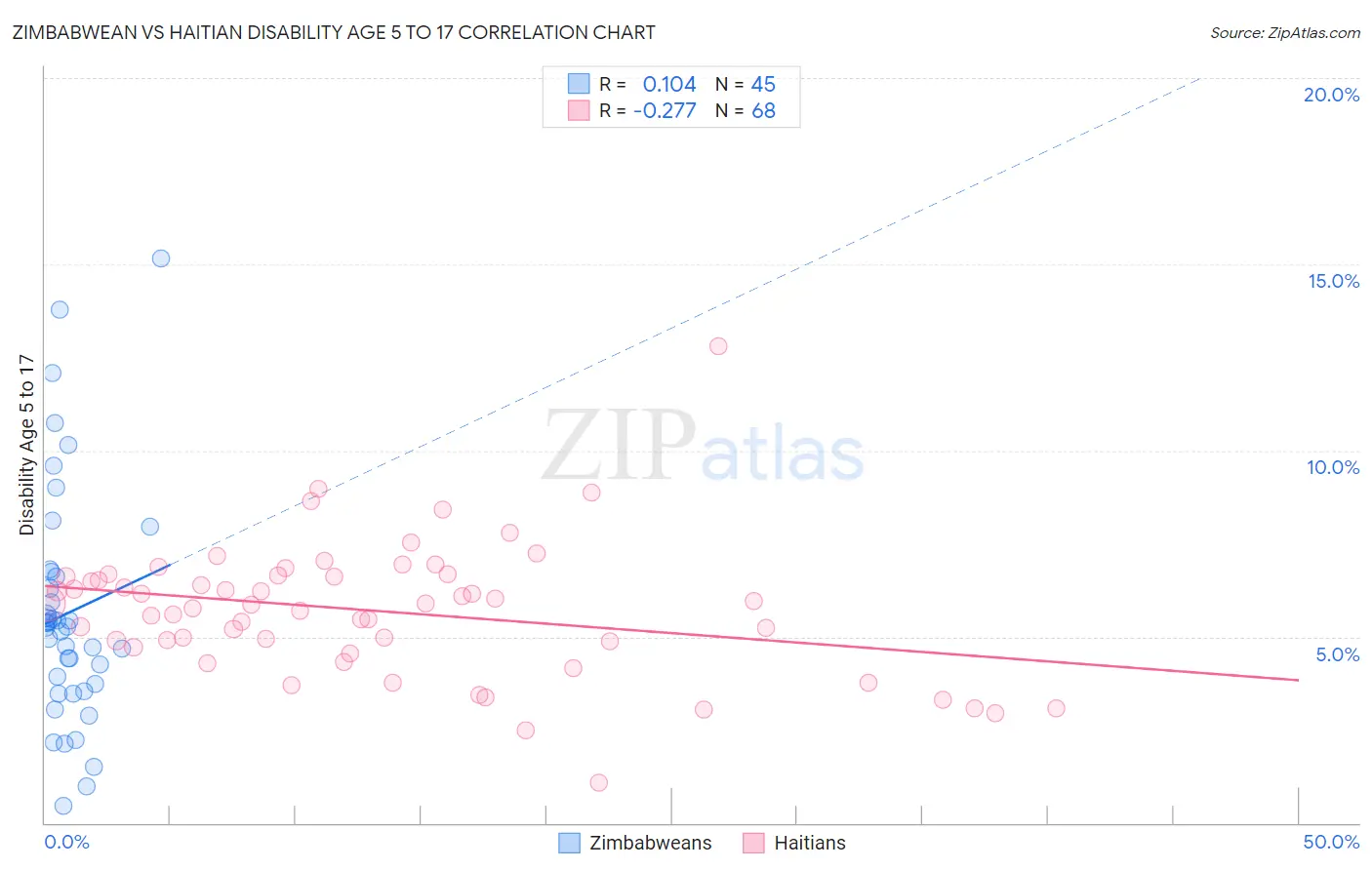 Zimbabwean vs Haitian Disability Age 5 to 17