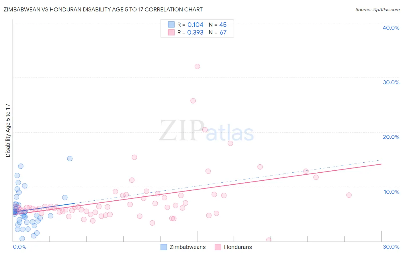 Zimbabwean vs Honduran Disability Age 5 to 17