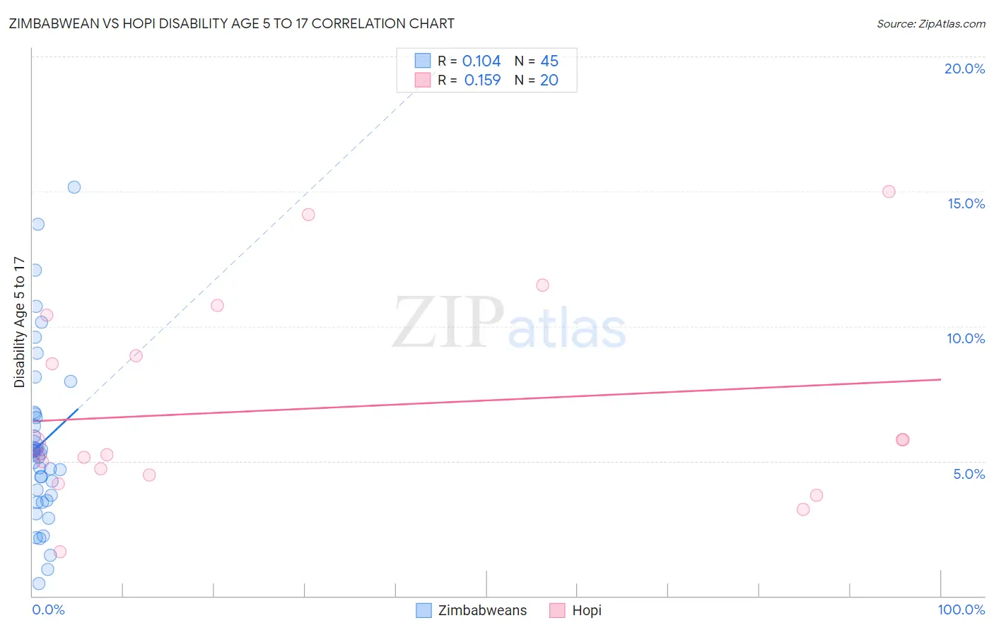 Zimbabwean vs Hopi Disability Age 5 to 17