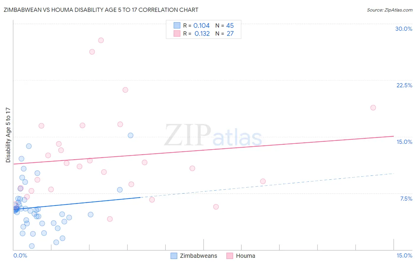 Zimbabwean vs Houma Disability Age 5 to 17