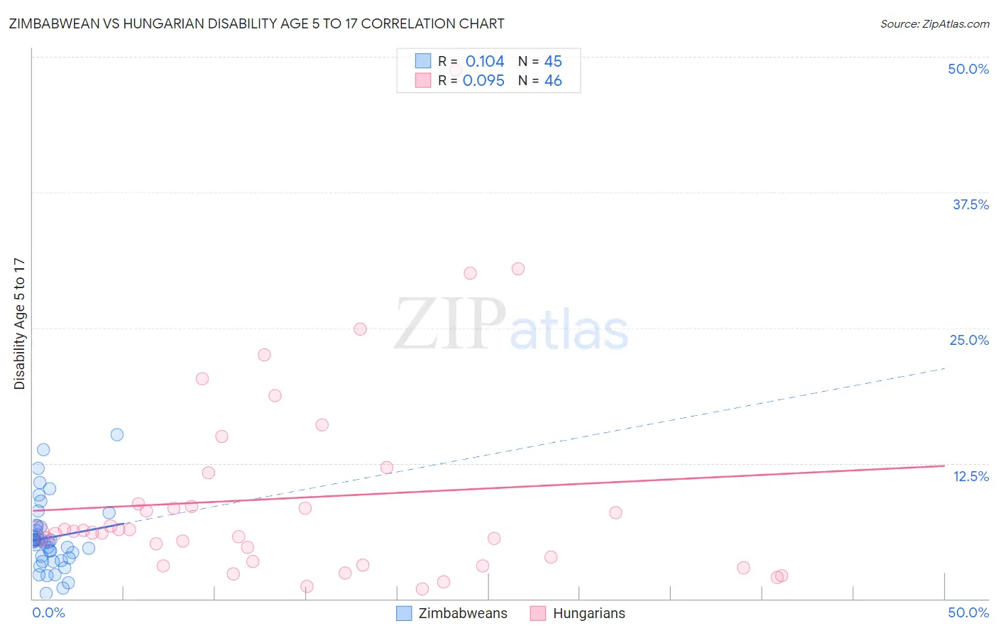 Zimbabwean vs Hungarian Disability Age 5 to 17