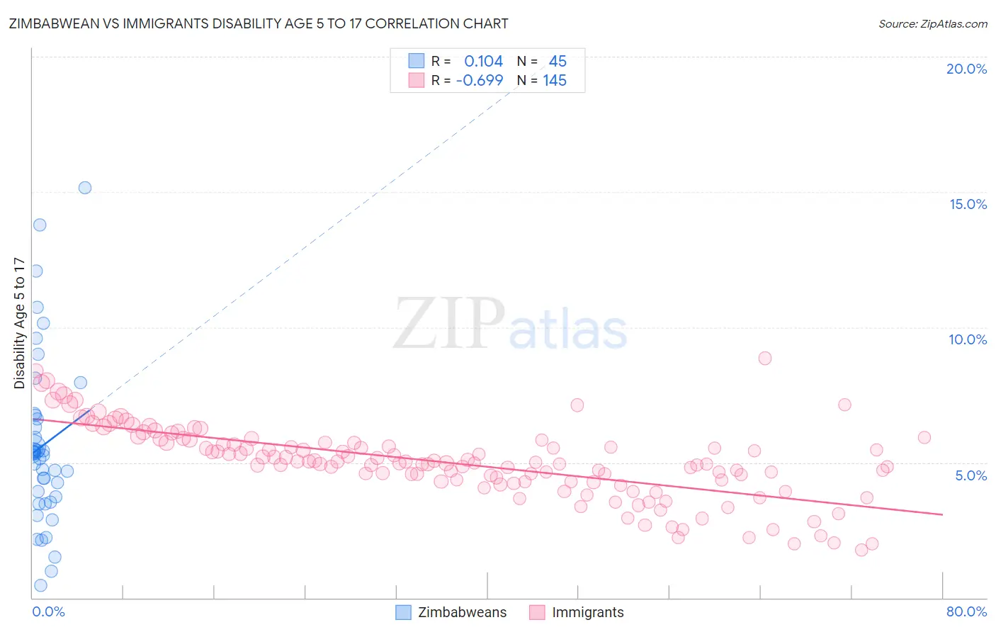 Zimbabwean vs Immigrants Disability Age 5 to 17