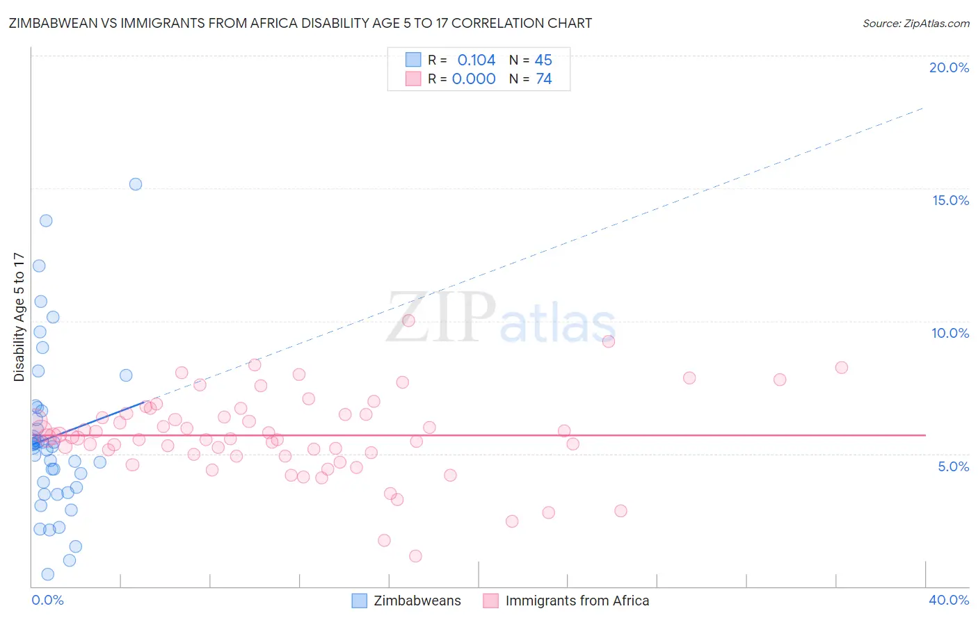 Zimbabwean vs Immigrants from Africa Disability Age 5 to 17