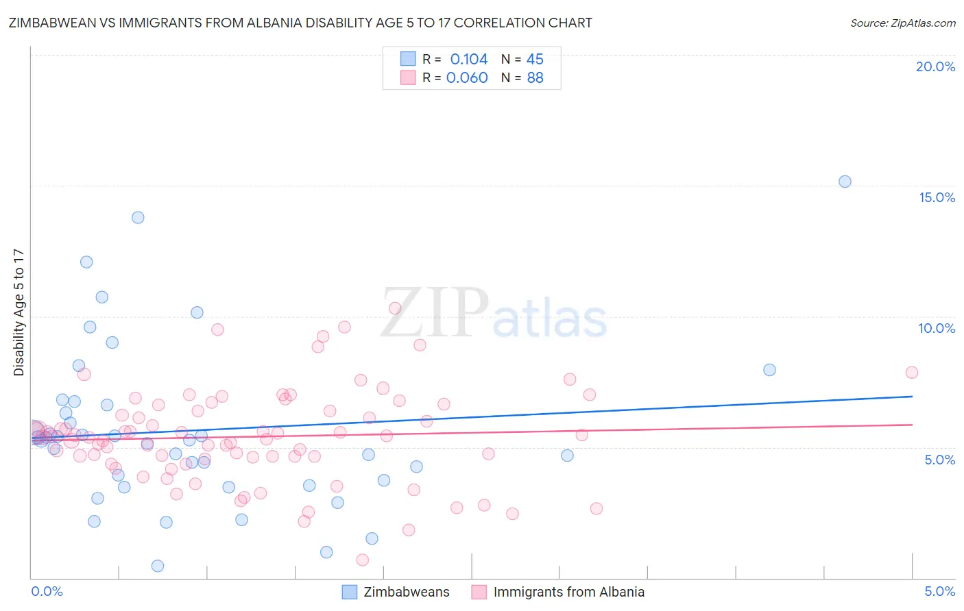 Zimbabwean vs Immigrants from Albania Disability Age 5 to 17