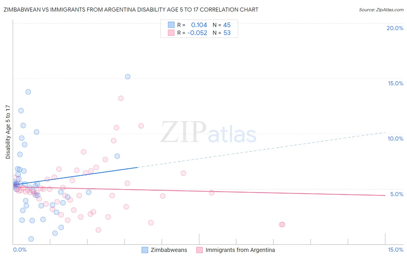 Zimbabwean vs Immigrants from Argentina Disability Age 5 to 17