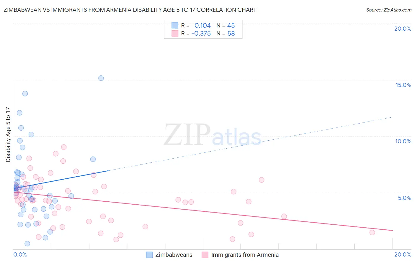 Zimbabwean vs Immigrants from Armenia Disability Age 5 to 17