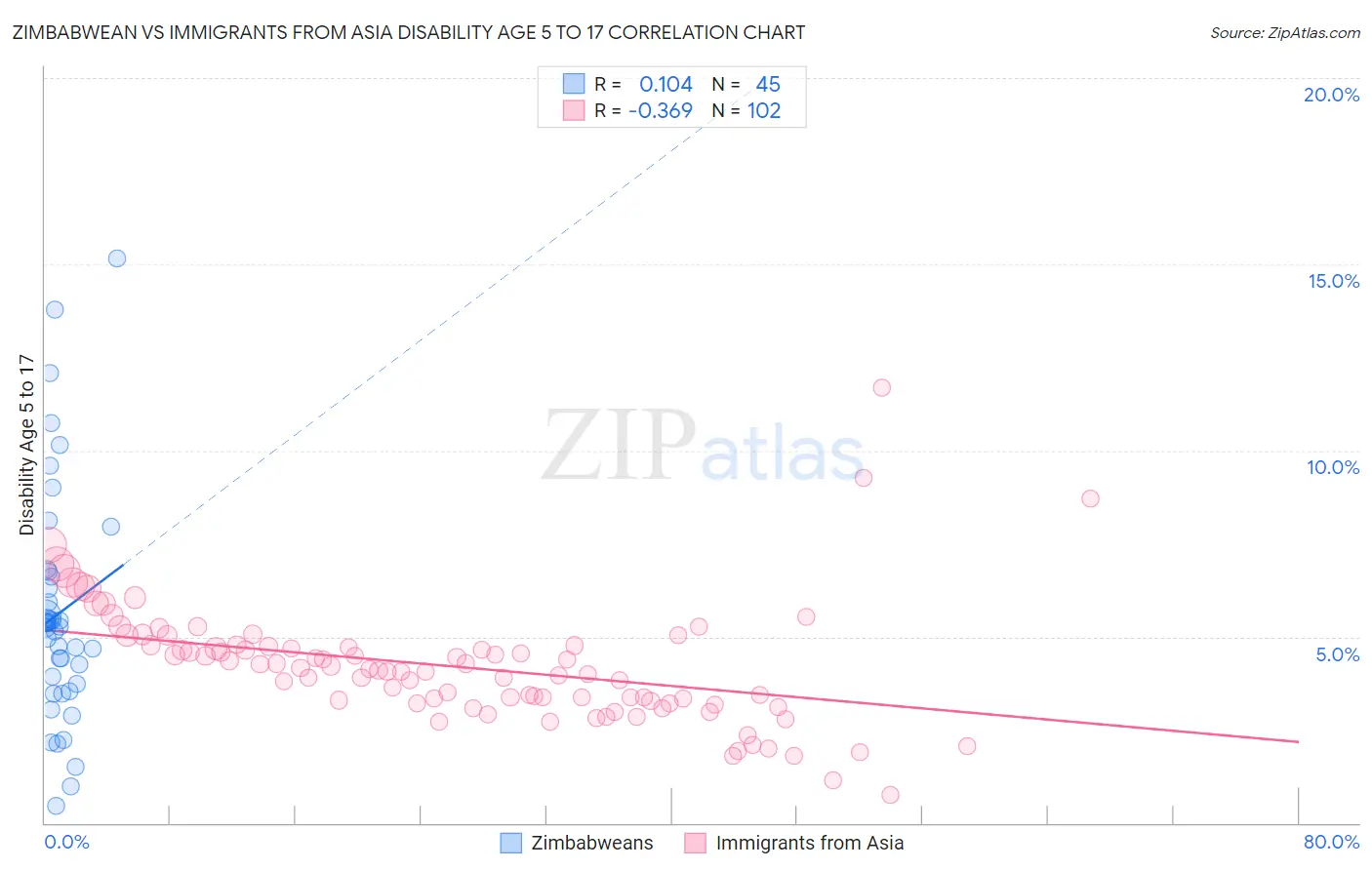 Zimbabwean vs Immigrants from Asia Disability Age 5 to 17