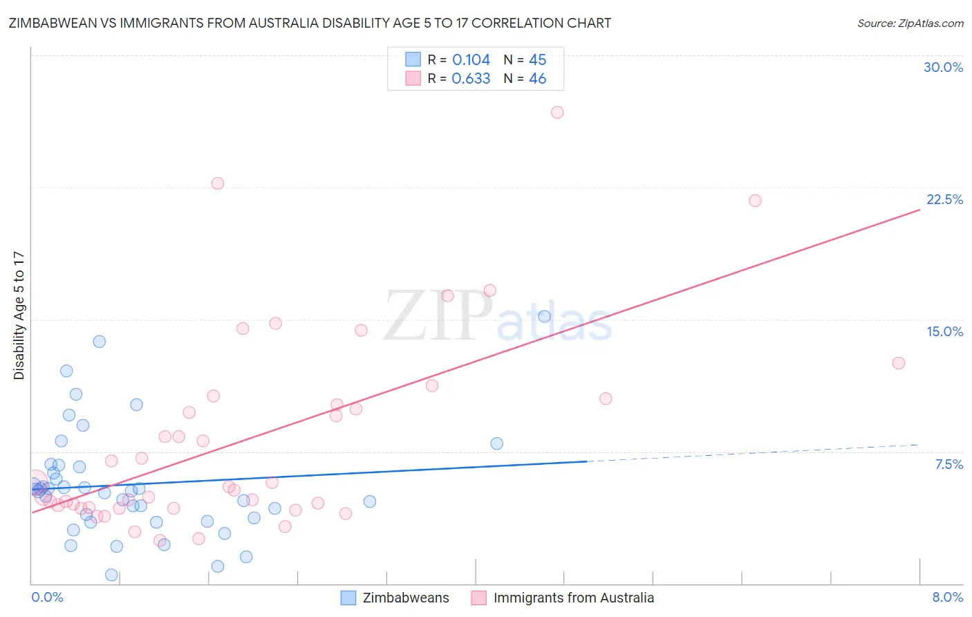 Zimbabwean vs Immigrants from Australia Disability Age 5 to 17