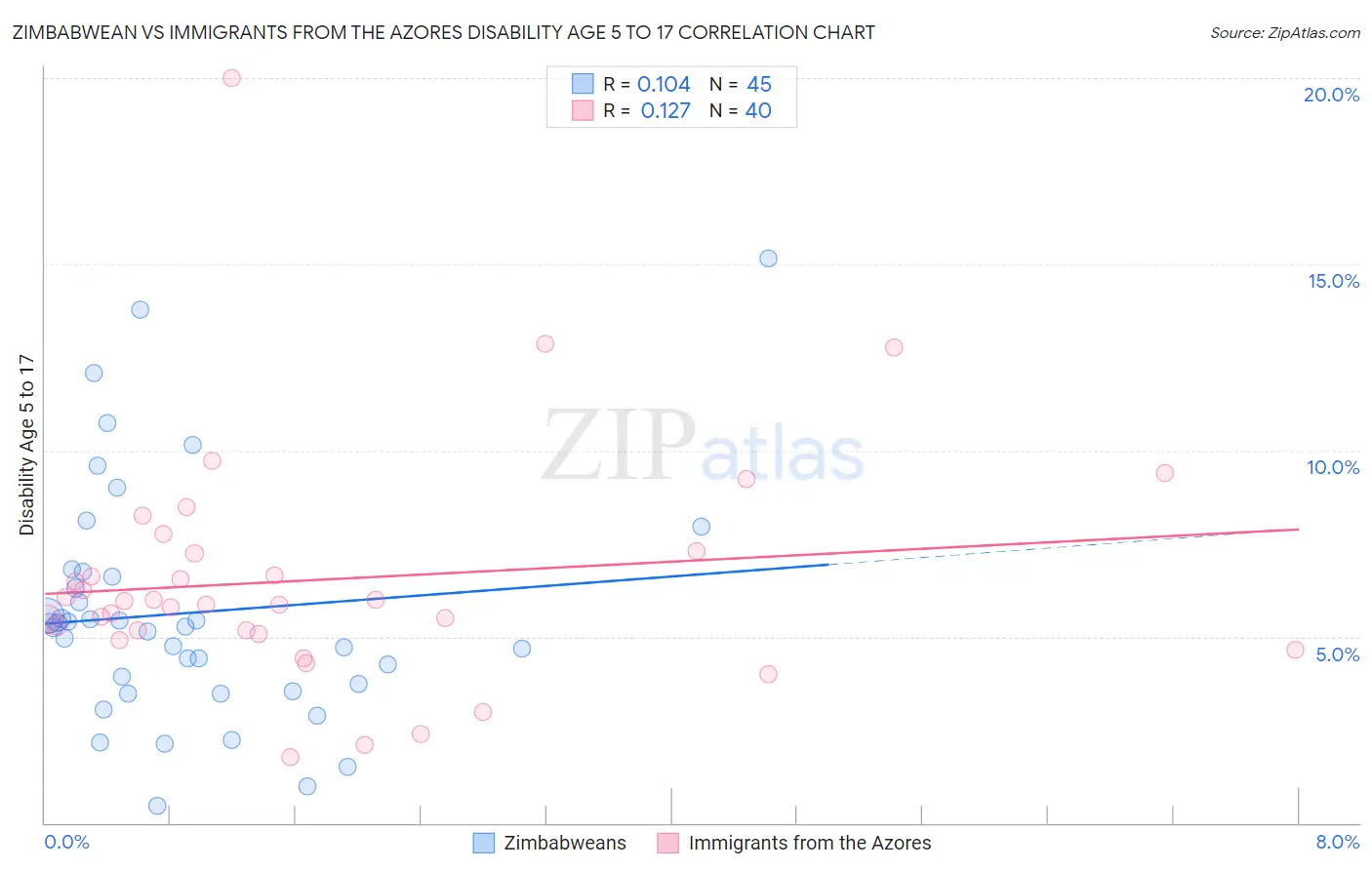 Zimbabwean vs Immigrants from the Azores Disability Age 5 to 17