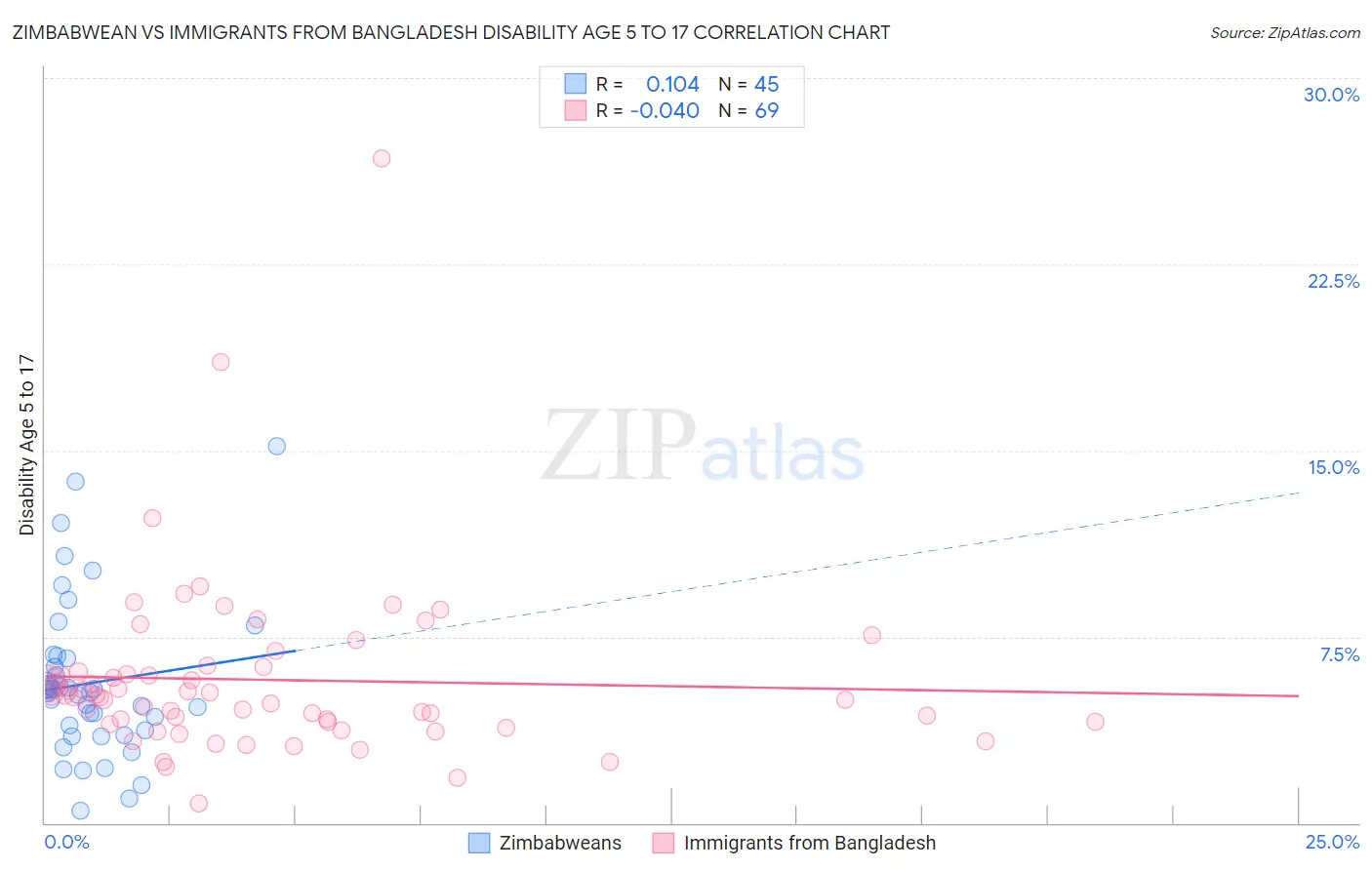 Zimbabwean vs Immigrants from Bangladesh Disability Age 5 to 17