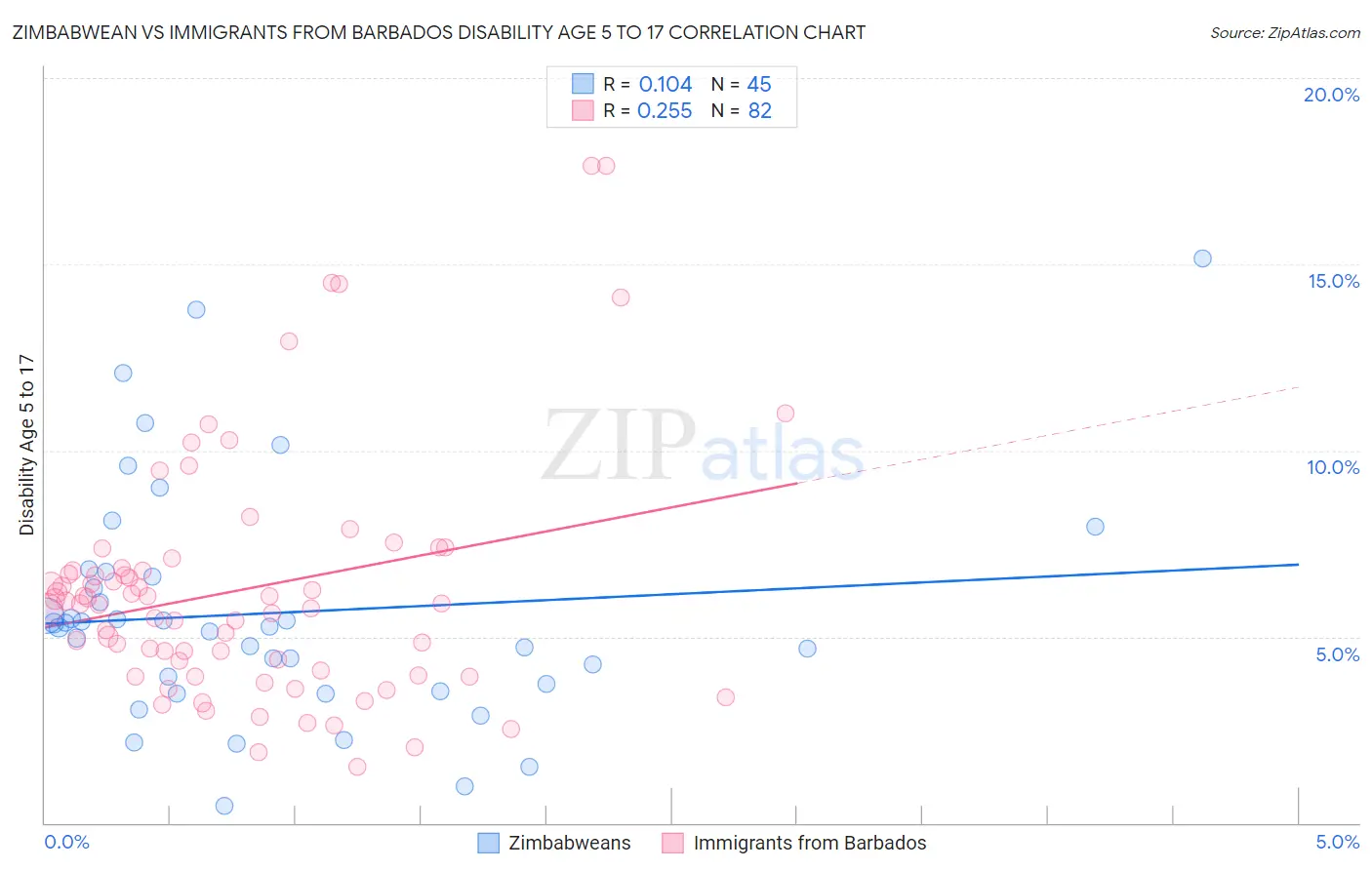 Zimbabwean vs Immigrants from Barbados Disability Age 5 to 17