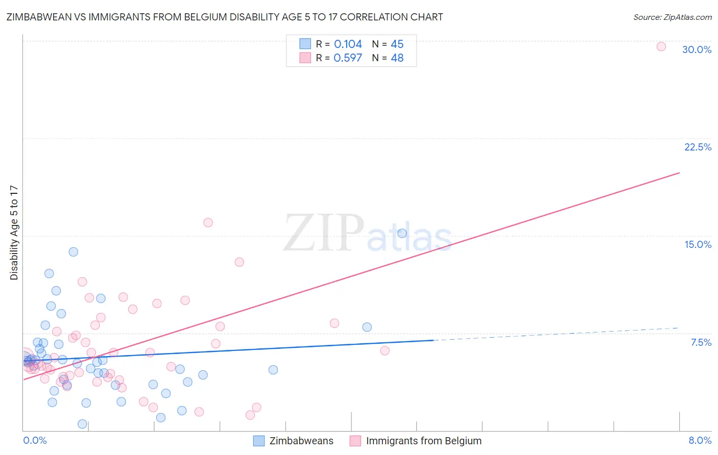 Zimbabwean vs Immigrants from Belgium Disability Age 5 to 17