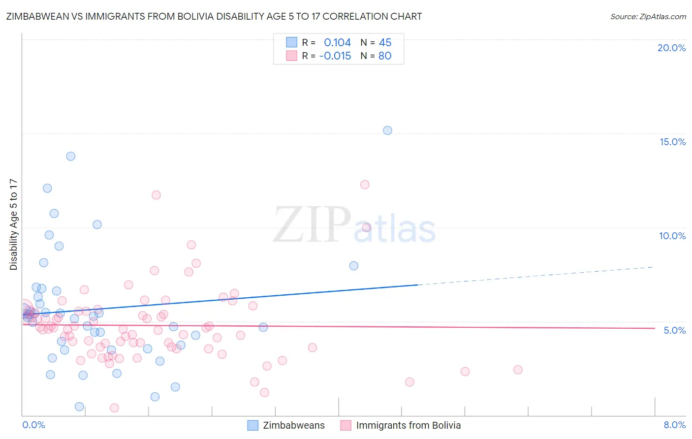 Zimbabwean vs Immigrants from Bolivia Disability Age 5 to 17