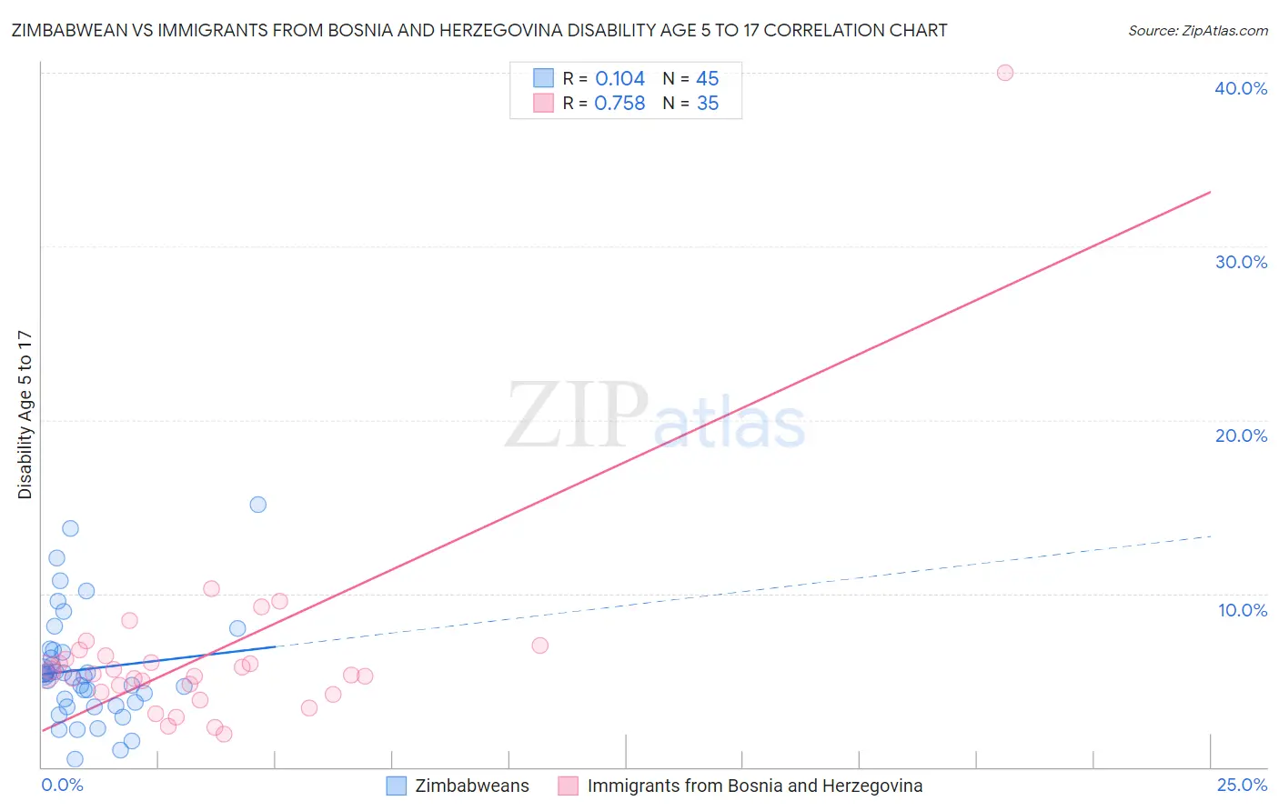 Zimbabwean vs Immigrants from Bosnia and Herzegovina Disability Age 5 to 17