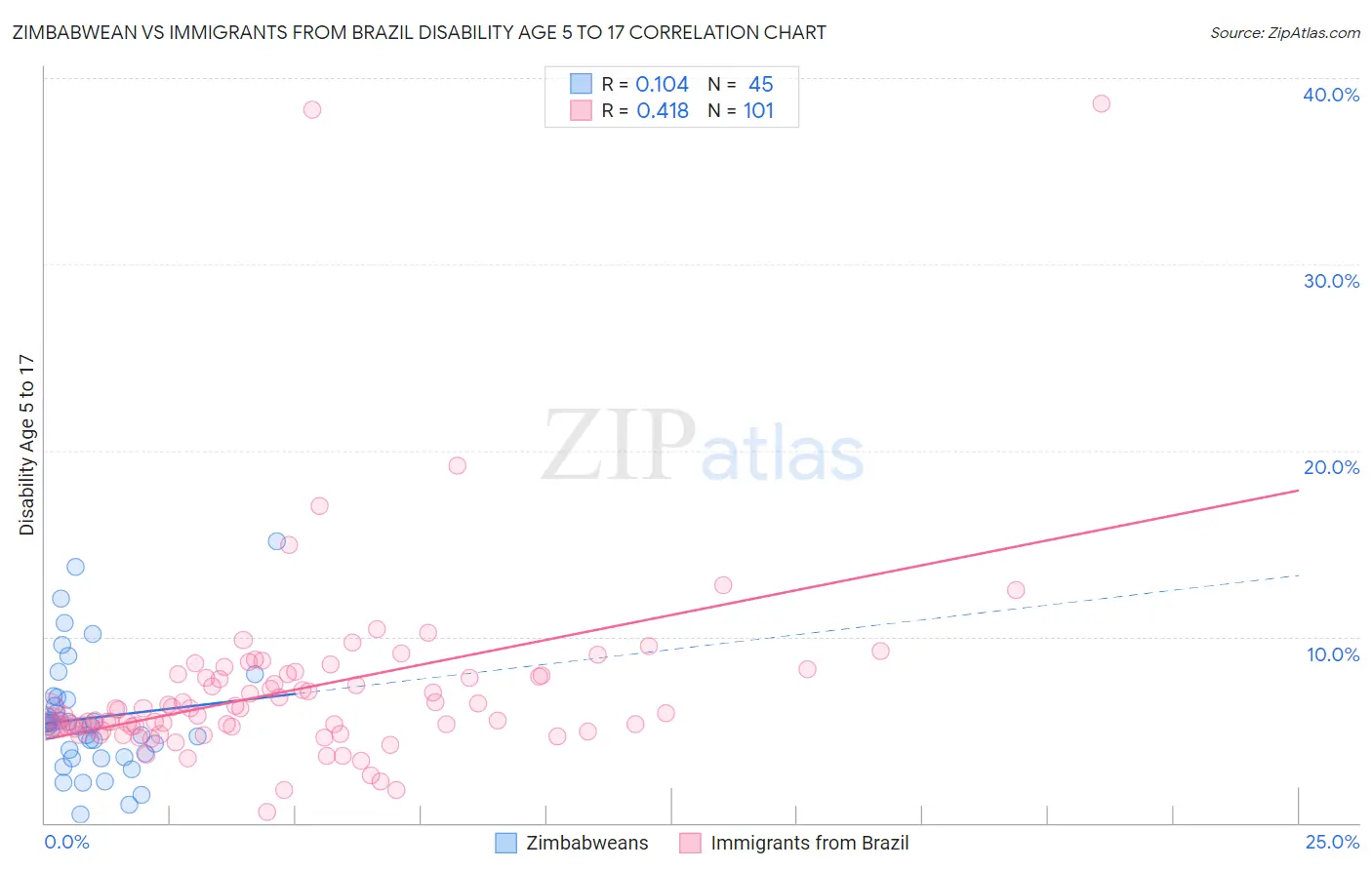 Zimbabwean vs Immigrants from Brazil Disability Age 5 to 17