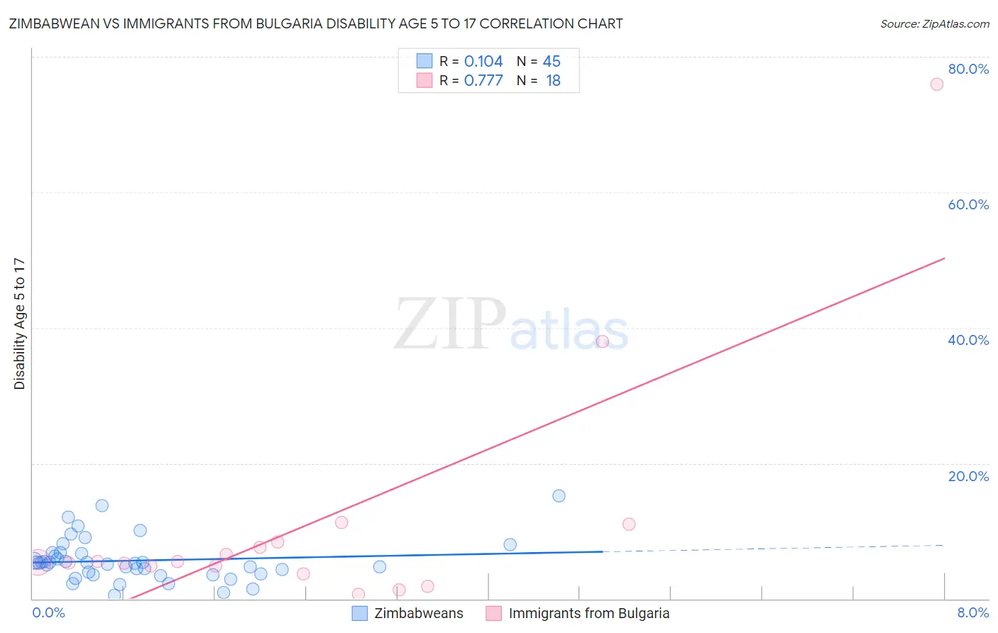 Zimbabwean vs Immigrants from Bulgaria Disability Age 5 to 17