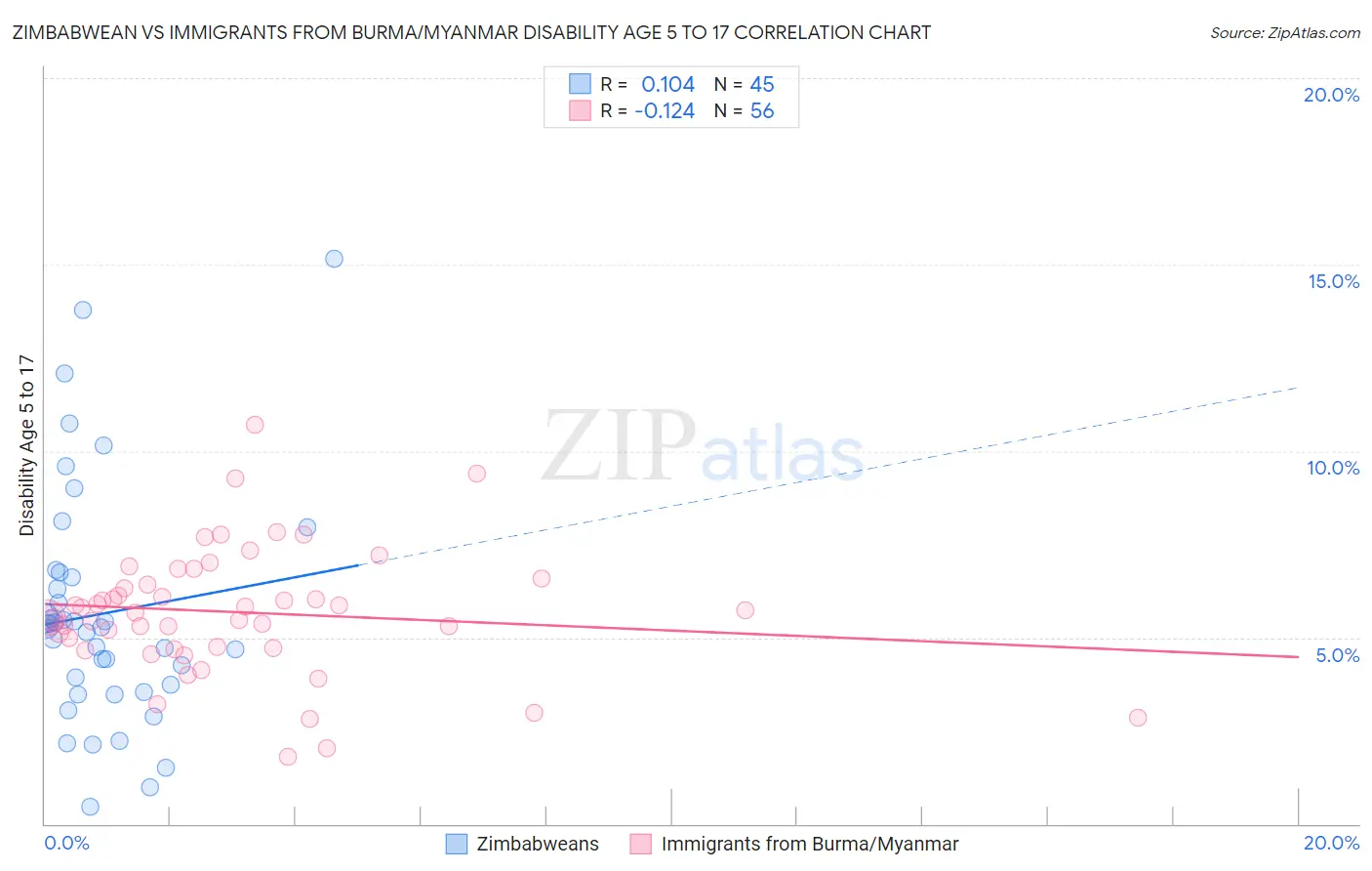 Zimbabwean vs Immigrants from Burma/Myanmar Disability Age 5 to 17